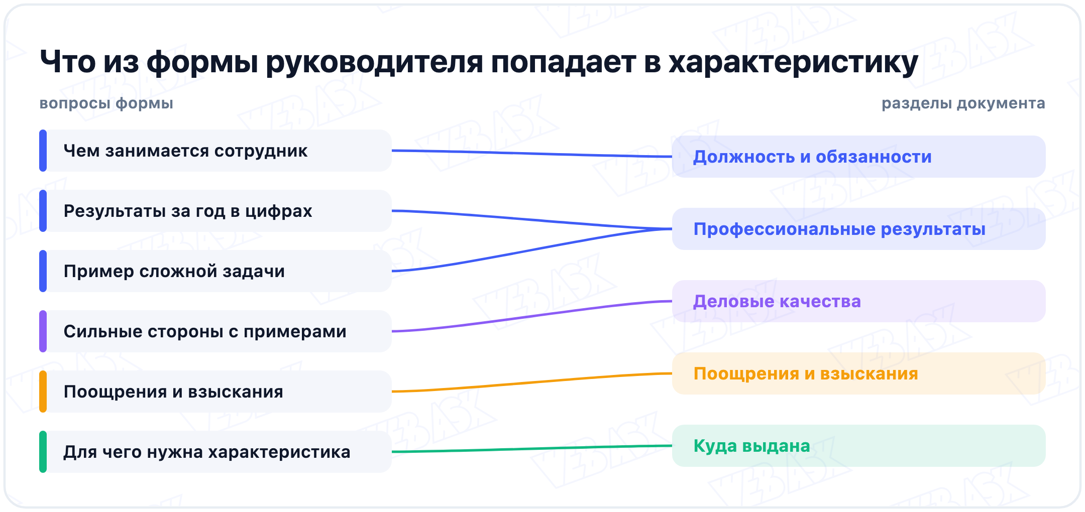 Шесть вопросов формы для руководителя и разделы характеристики, в которые попадают ответы