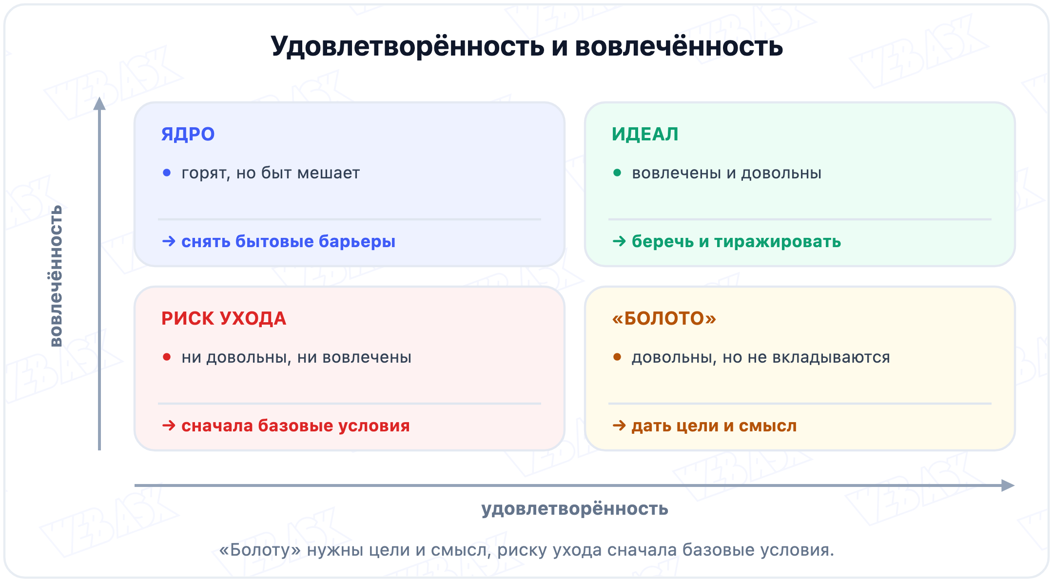 Матрица: удовлетворённость и вовлечённость сотрудников, четыре квадранта