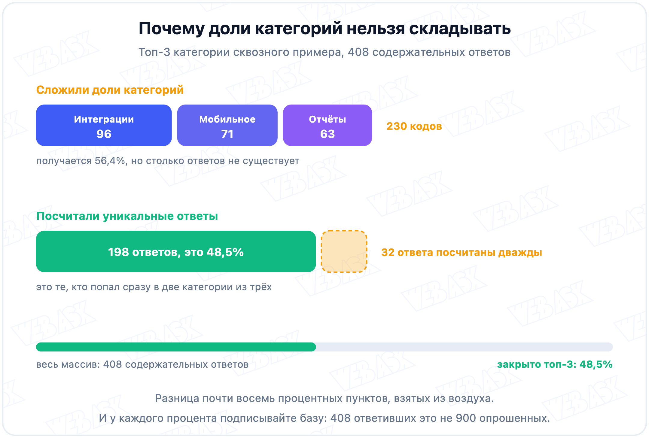 Почему при мультикоде нельзя складывать доли категорий
