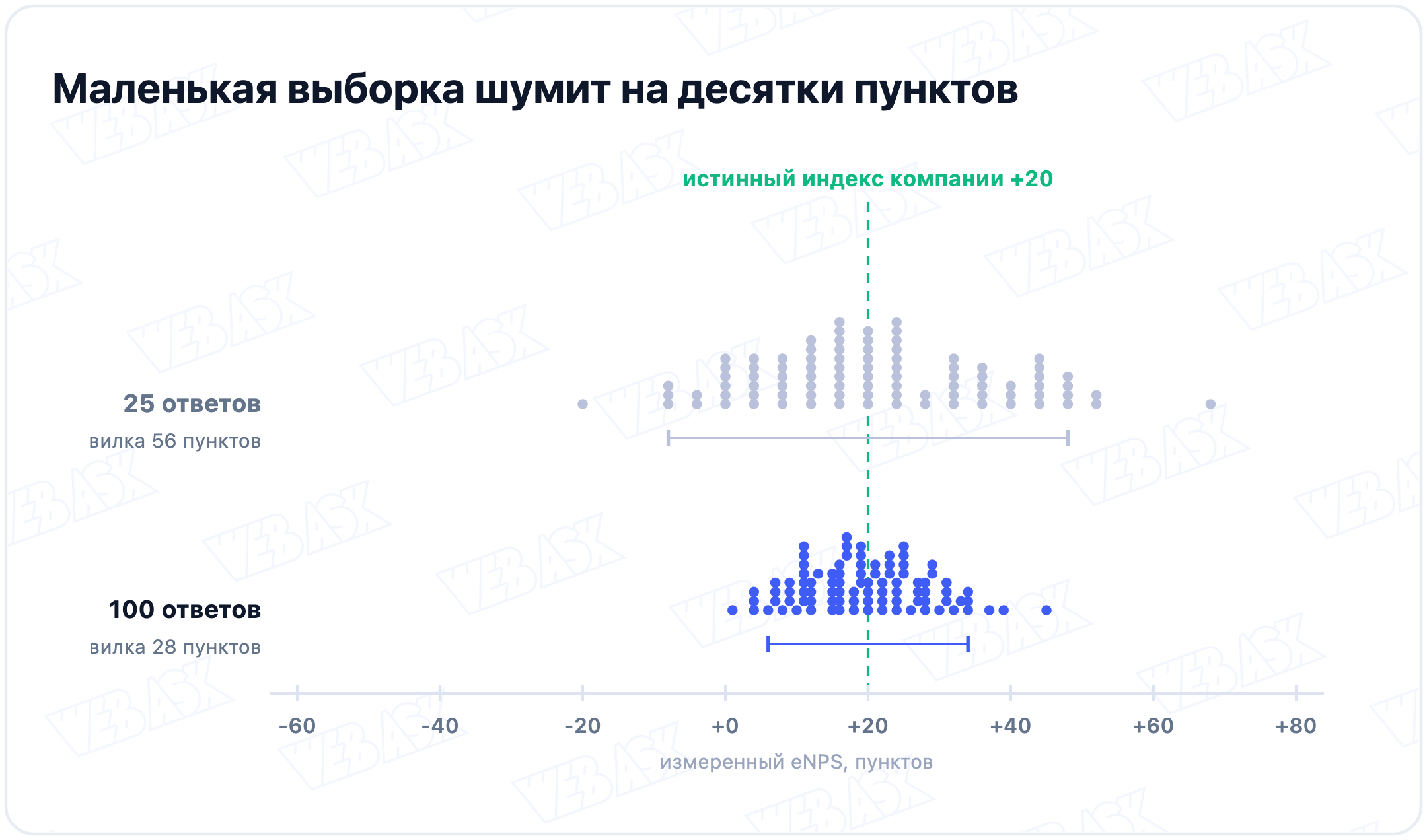 Облако замеров eNPS при 25 и при 100 ответивших на общей шкале