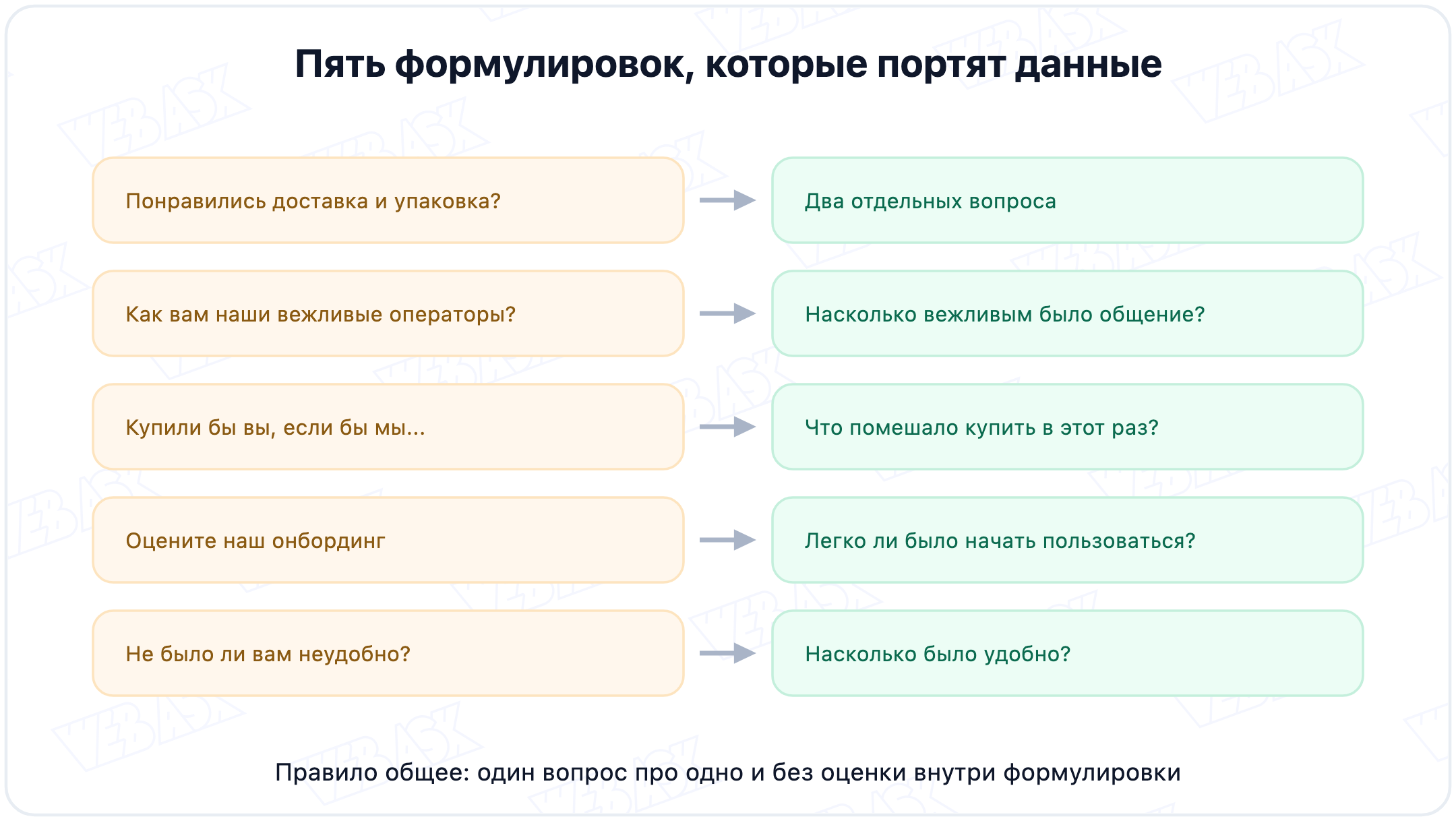 Пять типичных ошибок в формулировках вопросов об удовлетворённости и как их переписать
