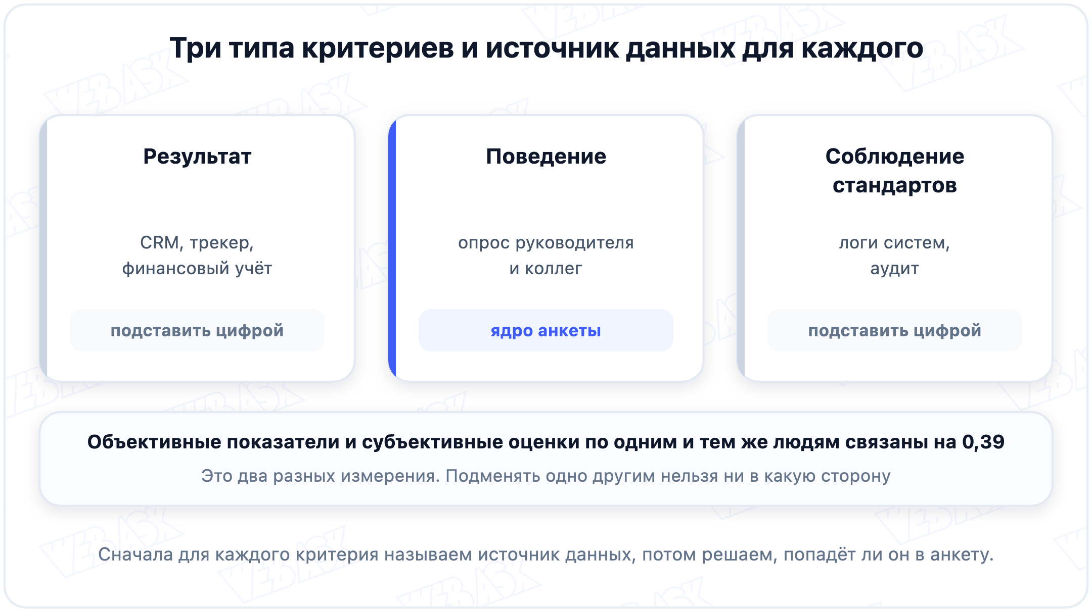 Три типа критериев оценки эффективности персонала и источники данных для каждого