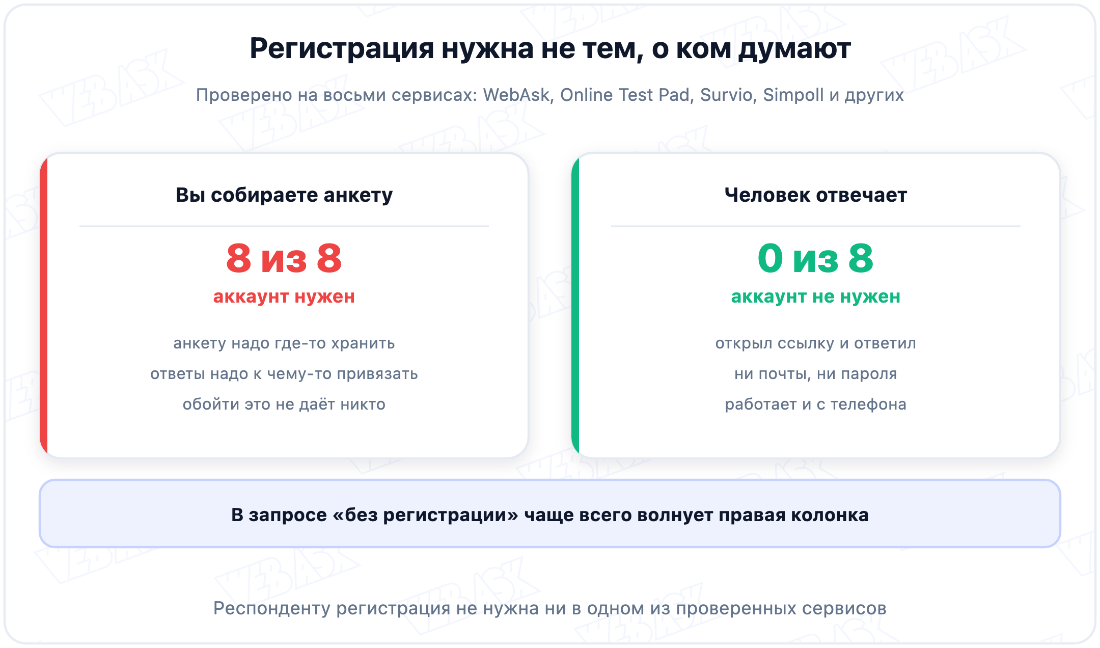 Кому нужна регистрация при работе с онлайн-анкетой: создателю нужна везде, респонденту не нужна нигде