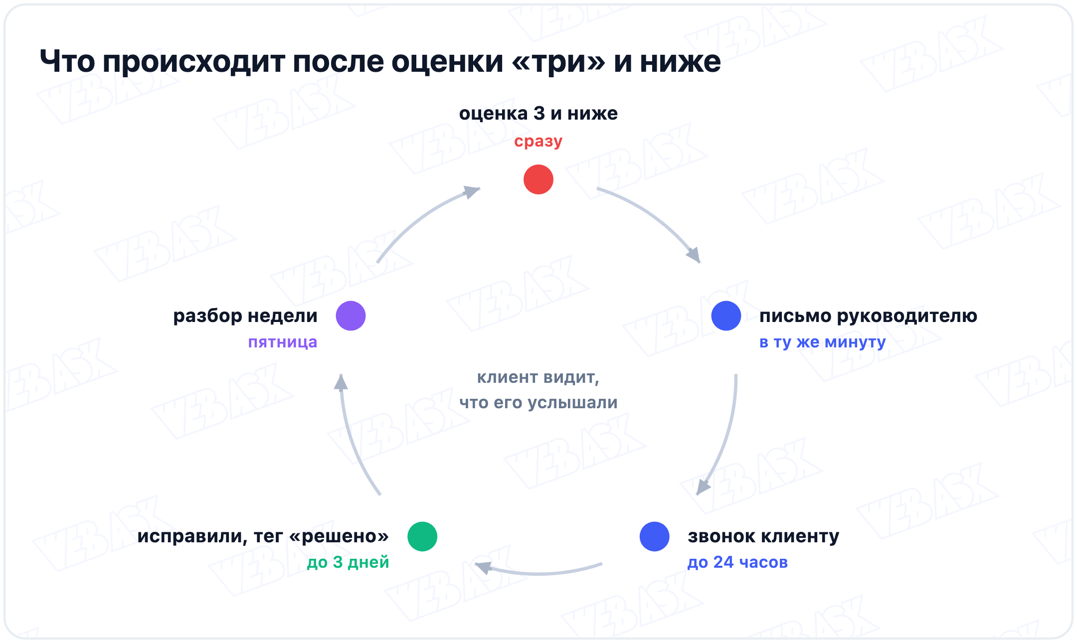 Петля разбора низкой оценки: оценка 3 и ниже сразу, письмо руководителю в ту же минуту, звонок клиенту до 24 часов, исправили и поставили тег решено до 3 дней, разбор недели в пятницу