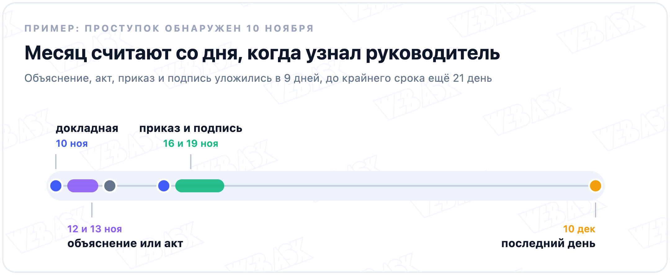 Линия времени с 10 ноября по 10 декабря 2026 года: докладная 10 ноября, объяснение или акт 12 и 13 ноября, приказ и подпись 16 и 19 ноября, последний день для приказа 10 декабря