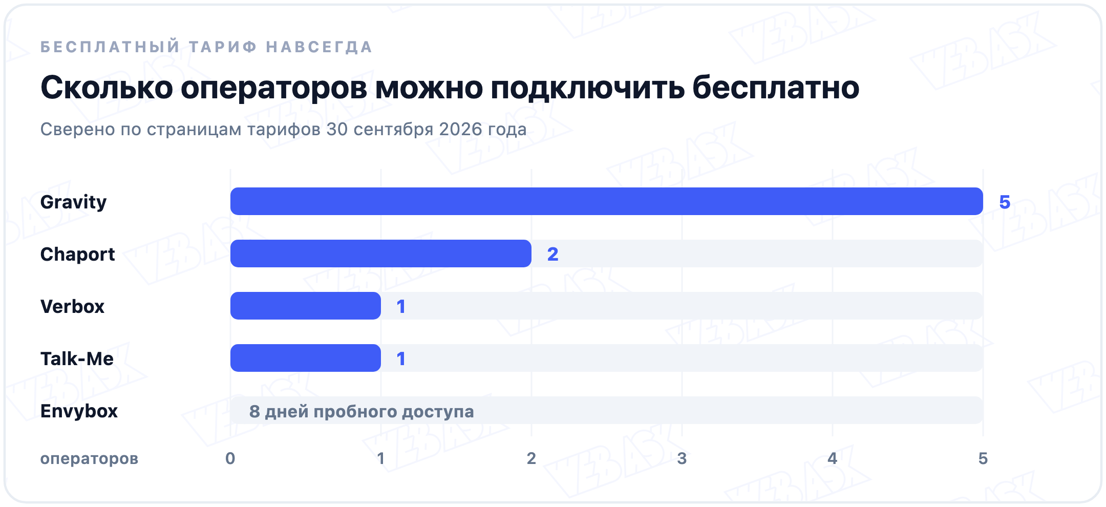 Сколько операторов можно подключить бесплатно навсегда: Gravity 5, Chaport 2, Verbox 1, Talk-Me 1, у Envybox 8 дней пробного доступа