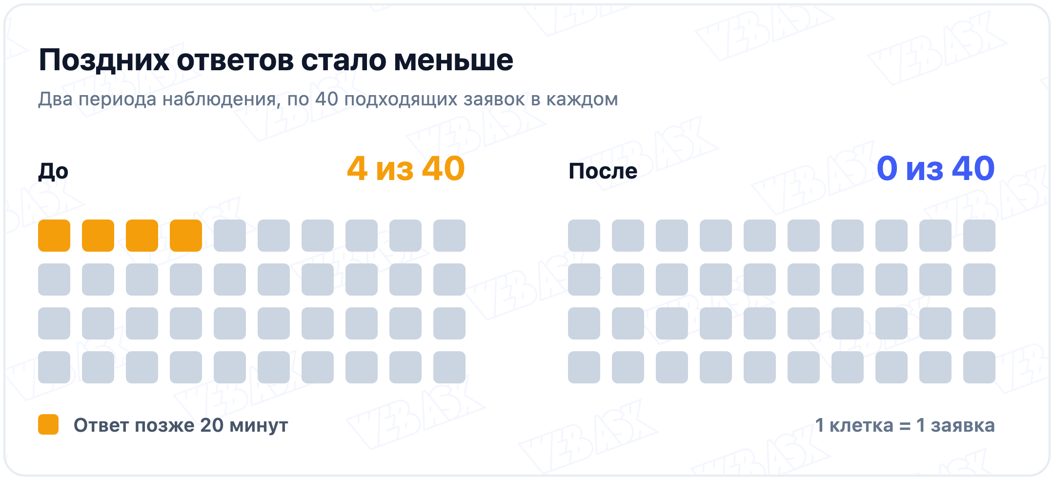 Две учебные группы по 40 заявок, одна клетка соответствует одной заявке: до изменения четыре поздних ответа выделены янтарным, после ноль; два разных периода, не попарное сравнение, порядок поступления не показан