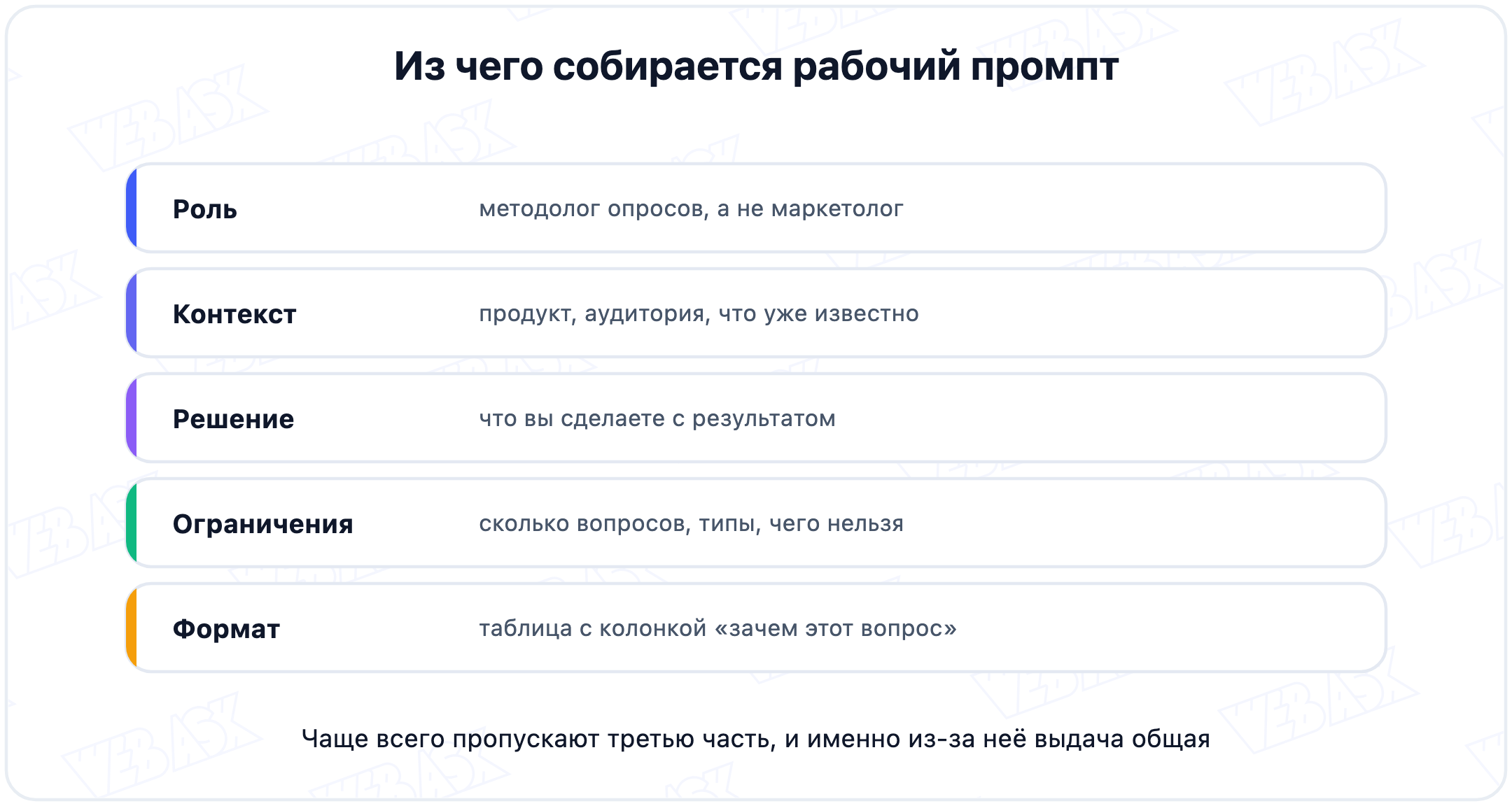 Пять частей рабочего промпта для анкеты: роль, контекст, решение, ограничения и формат