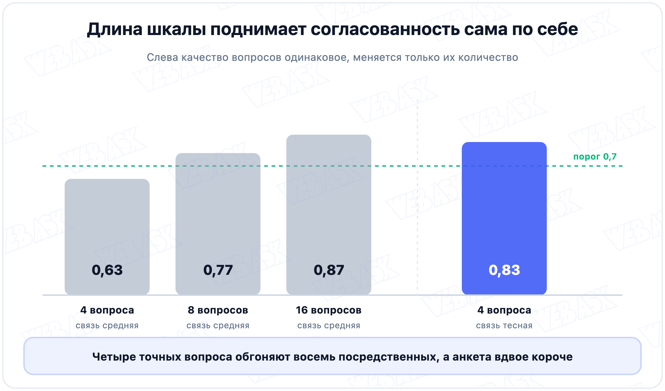 Как длина шкалы механически поднимает альфу при одинаковом качестве вопросов