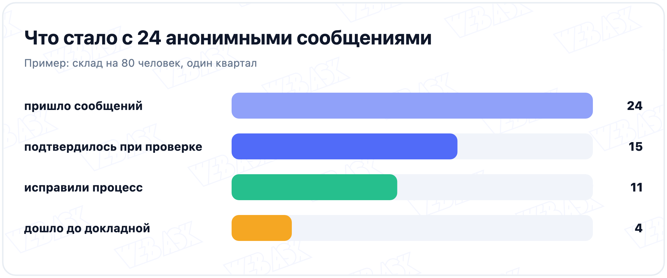 Что стало с 24 анонимными сообщениями за квартал на складе из 80 человек: подтвердилось при проверке 15, по 11 исправили процесс, до докладной дошло 4