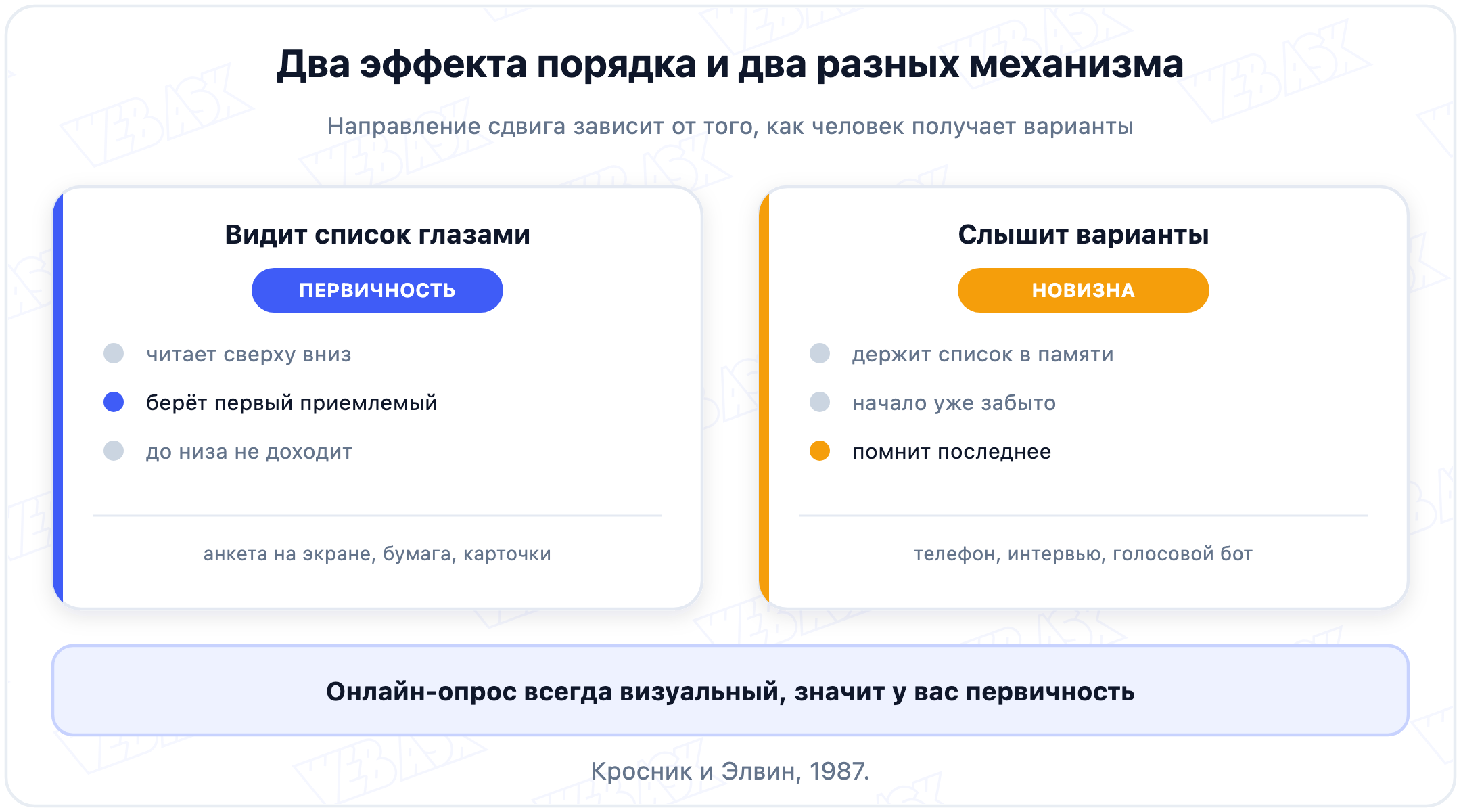 Первичность при визуальном показе и новизна при зачитывании вслух: два разных механизма