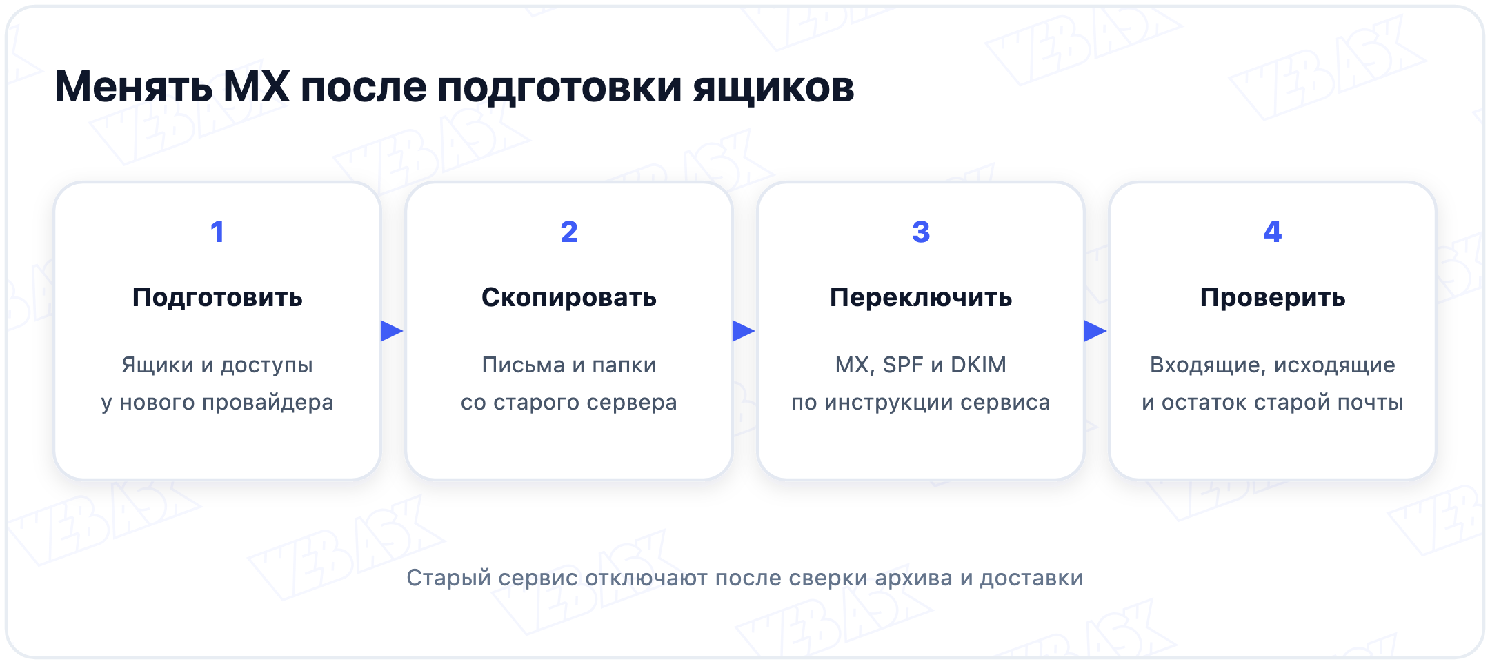Порядок переноса почты: подготовить ящики, скопировать архив, переключить записи и проверить доставку