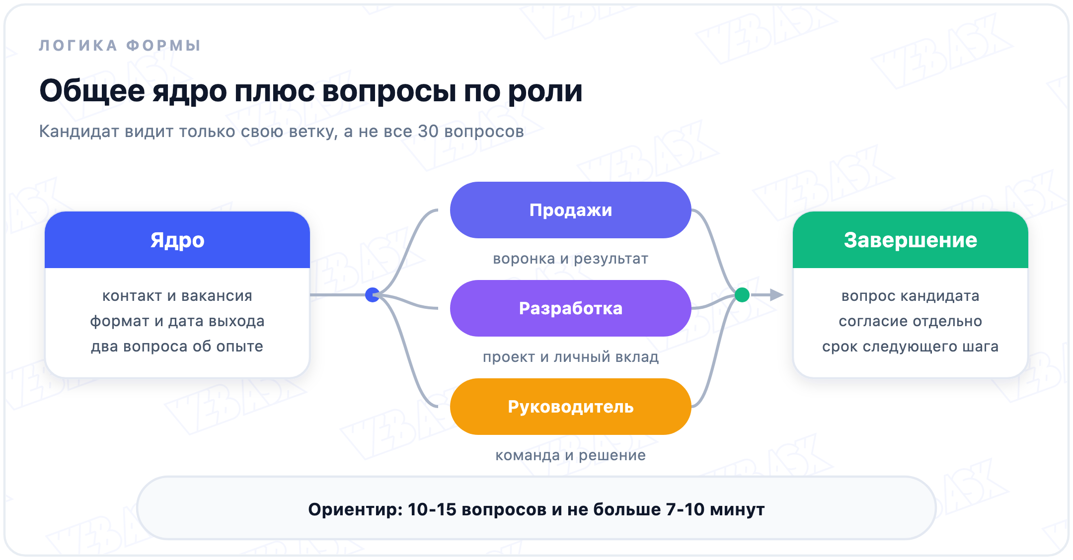 Структура анкеты кандидата: короткое общее ядро, ветка вопросов по роли и отдельное согласие на обработку данных