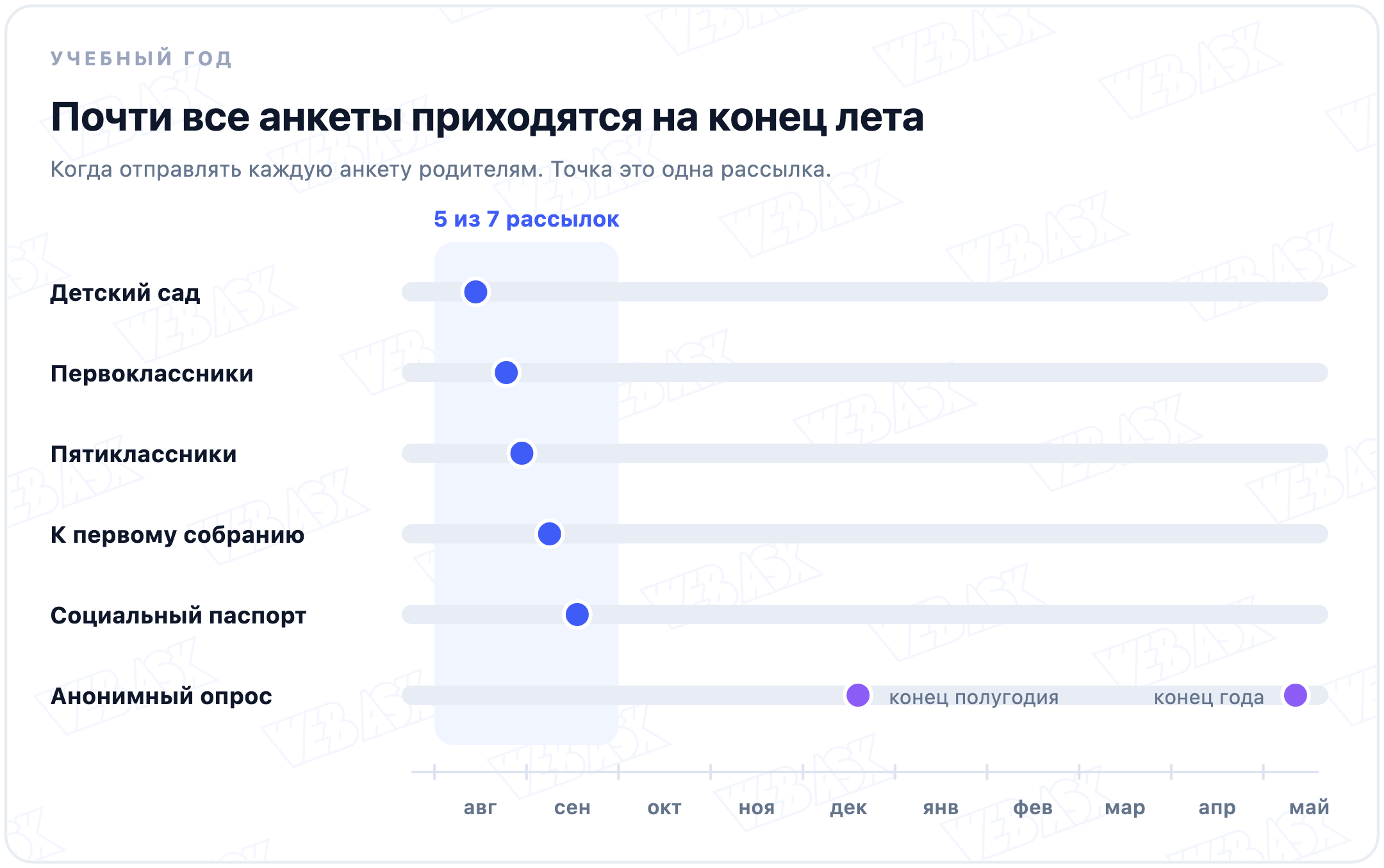 Школьный год на одной шкале: когда отправлять анкету первоклассника, пятиклассника, к собранию, для социального паспорта и анонимный опрос в конце года
