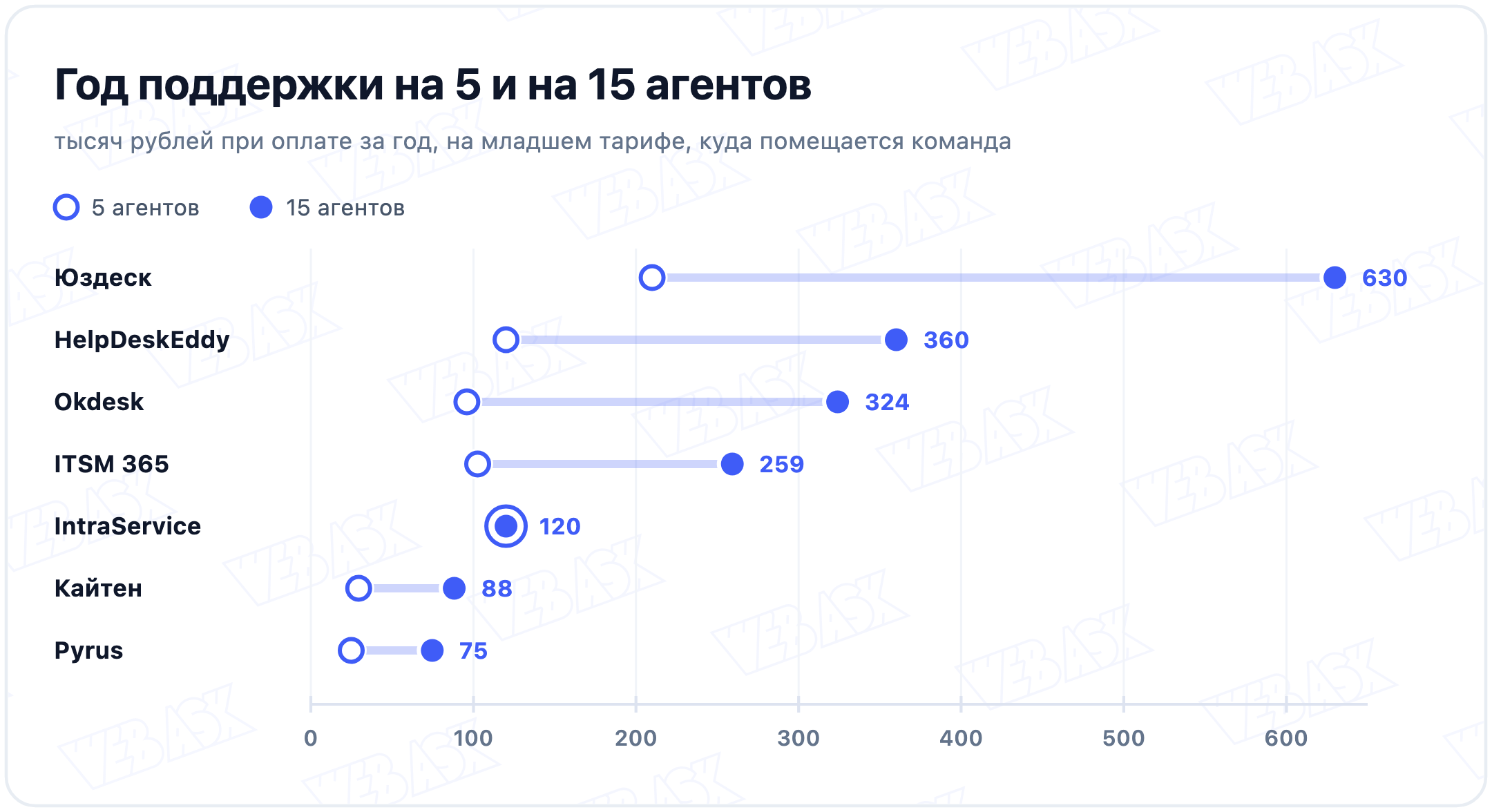 Сколько стоит год service desk на 5 и на 15 агентов: от 25 тысяч рублей у Pyrus до 630 тысяч у Юздеска
