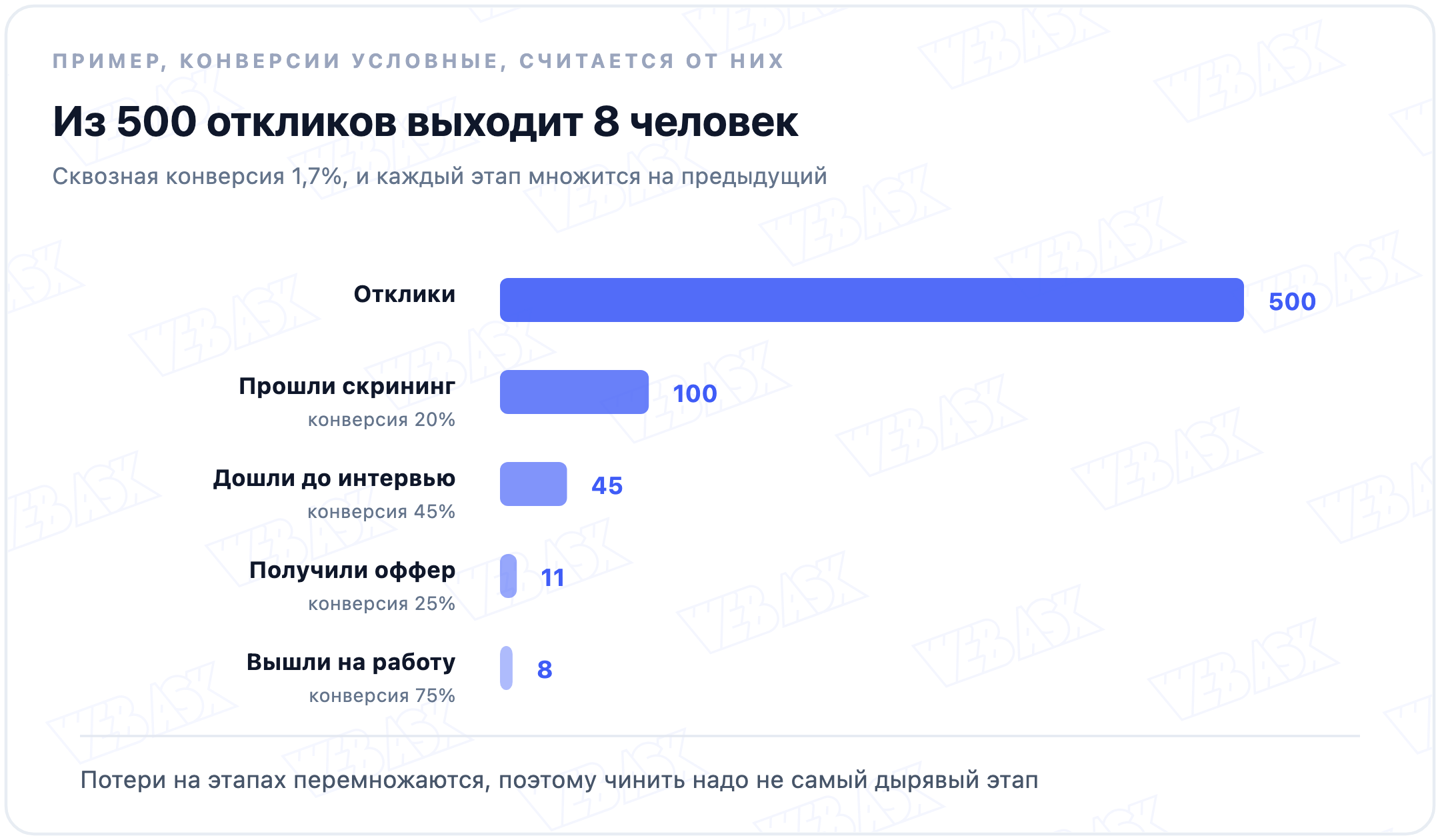 Этапы воронки найма и сколько кандидатов остаётся на каждом