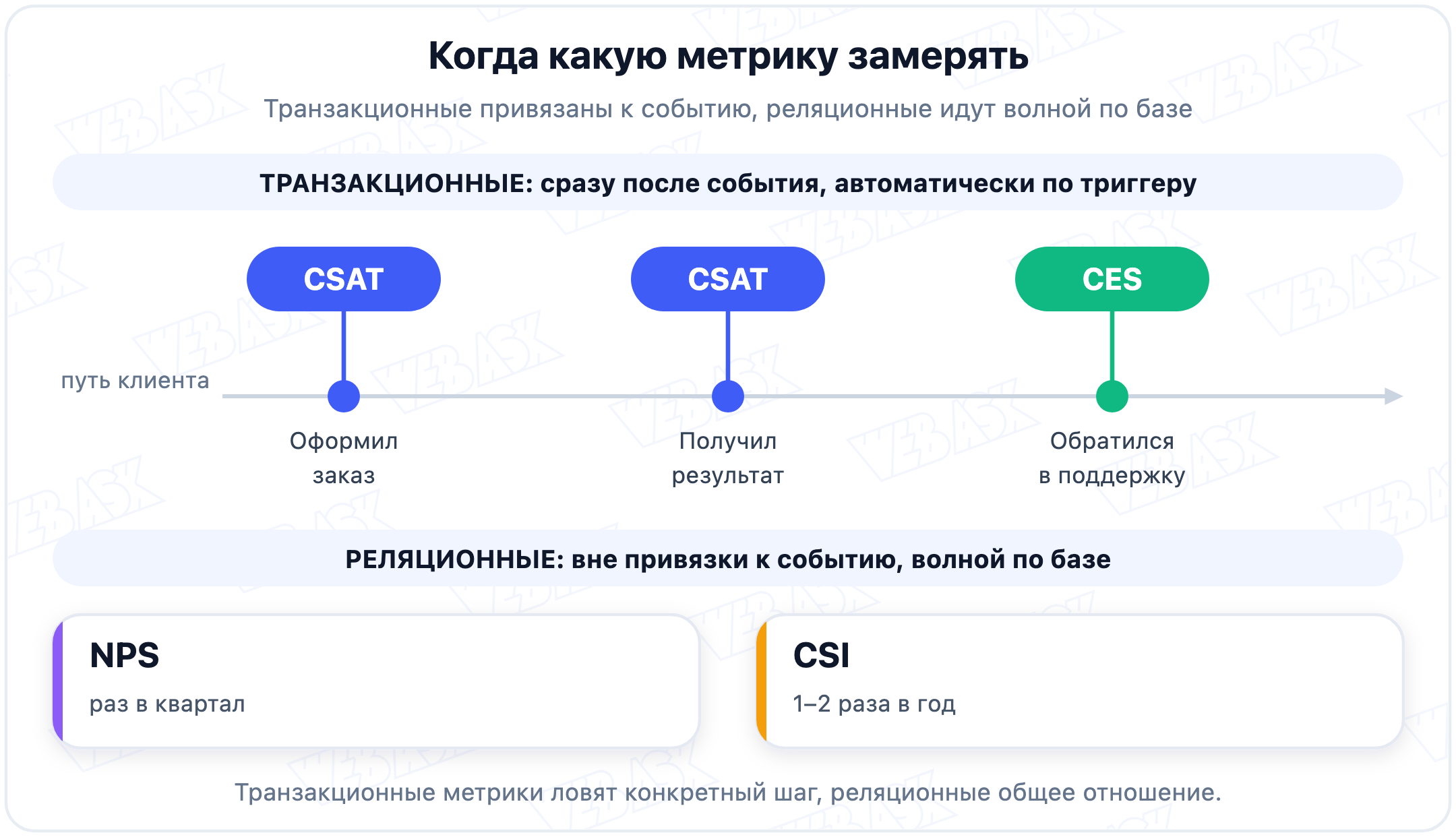 Транзакционные и реляционные метрики на клиентском пути: где замерять CES, CSAT, NPS и CSI
