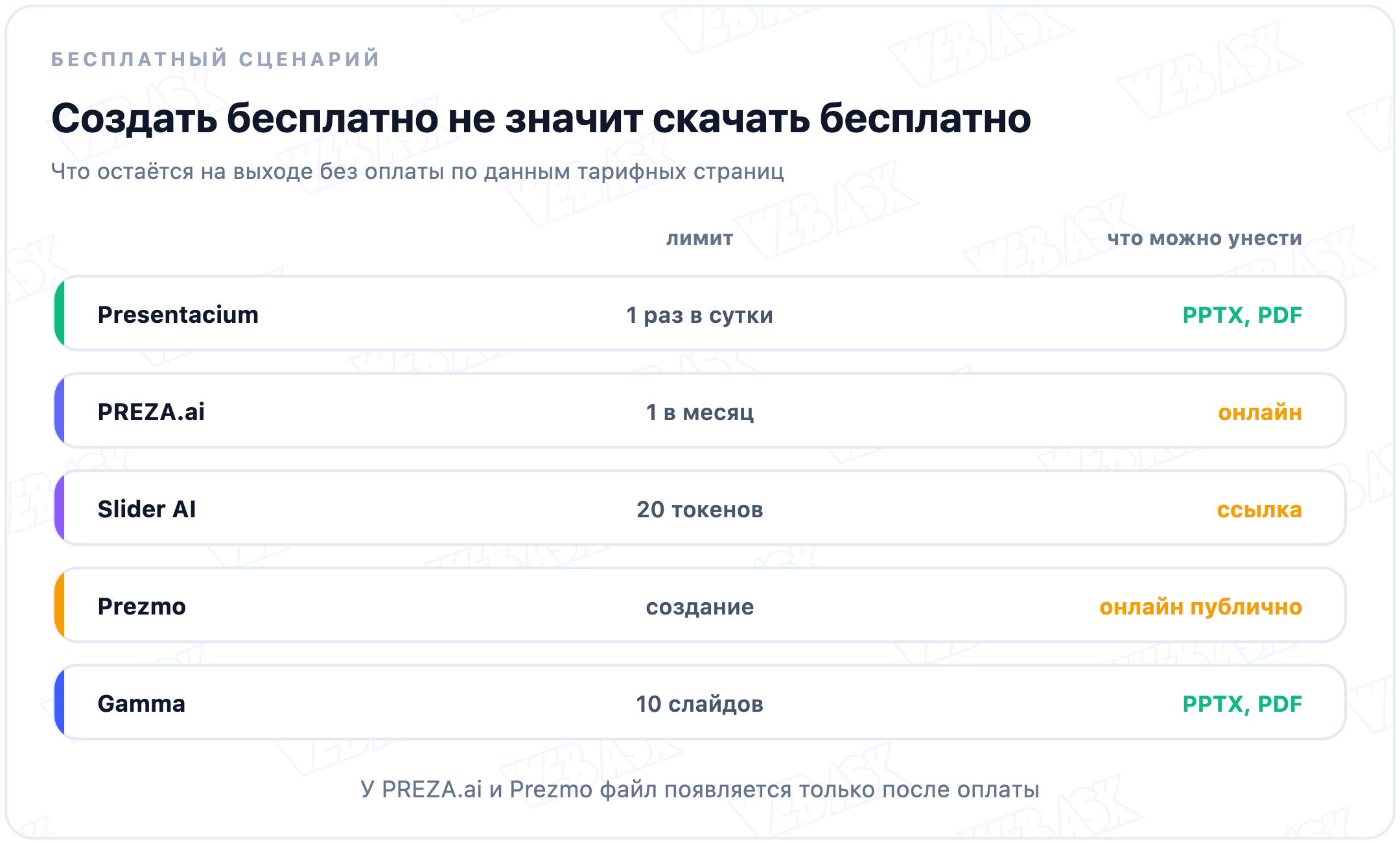 Сравнение бесплатных лимитов и форматов экспорта пяти генераторов презентаций