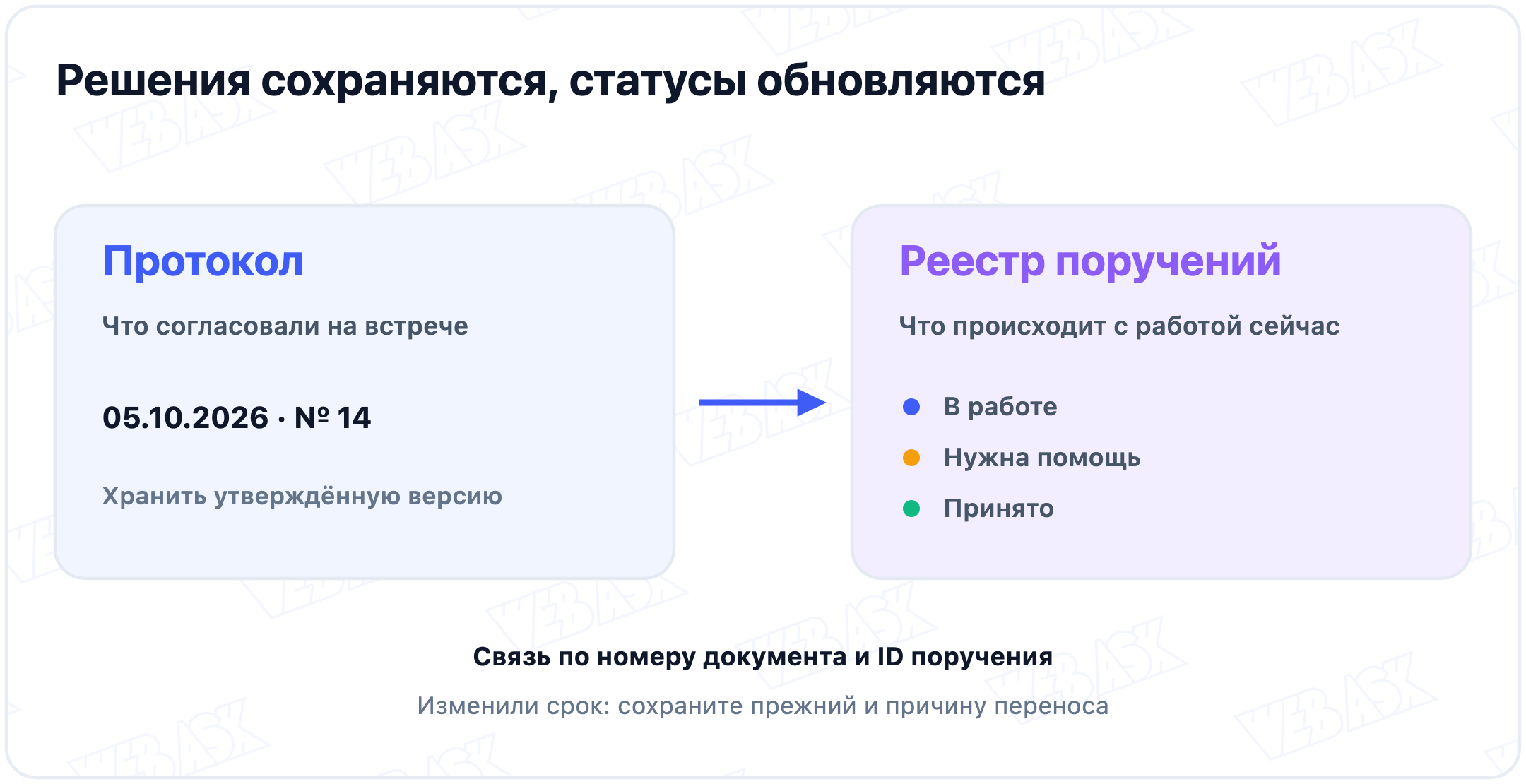 Протокол сохраняет решения встречи, отдельный реестр содержит изменяющиеся статусы поручений