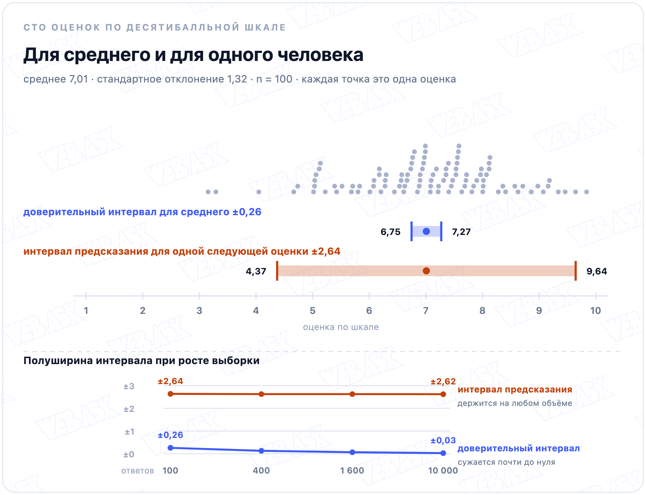 Сто оценок точками, под ними интервал для среднего от 6,75 до 7,27 и интервал предсказания от 4,37 до 9,64, второй шире в десять раз