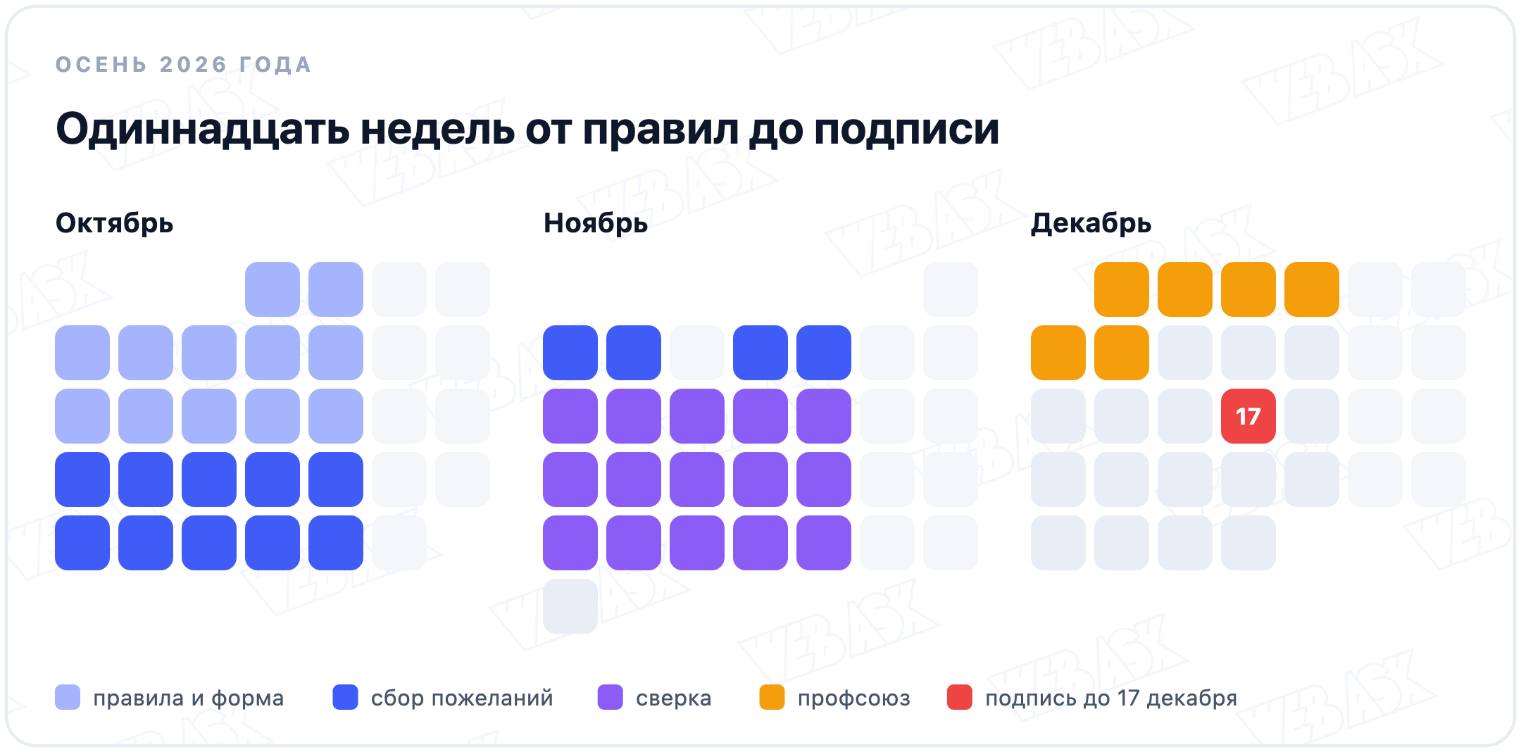 Календарь осени 2026 года по этапам графика отпусков: правила и форма в начале октября, сбор пожеланий до 6 ноября, сверка до 27 ноября, профсоюз до 8 декабря, подпись 17 декабря