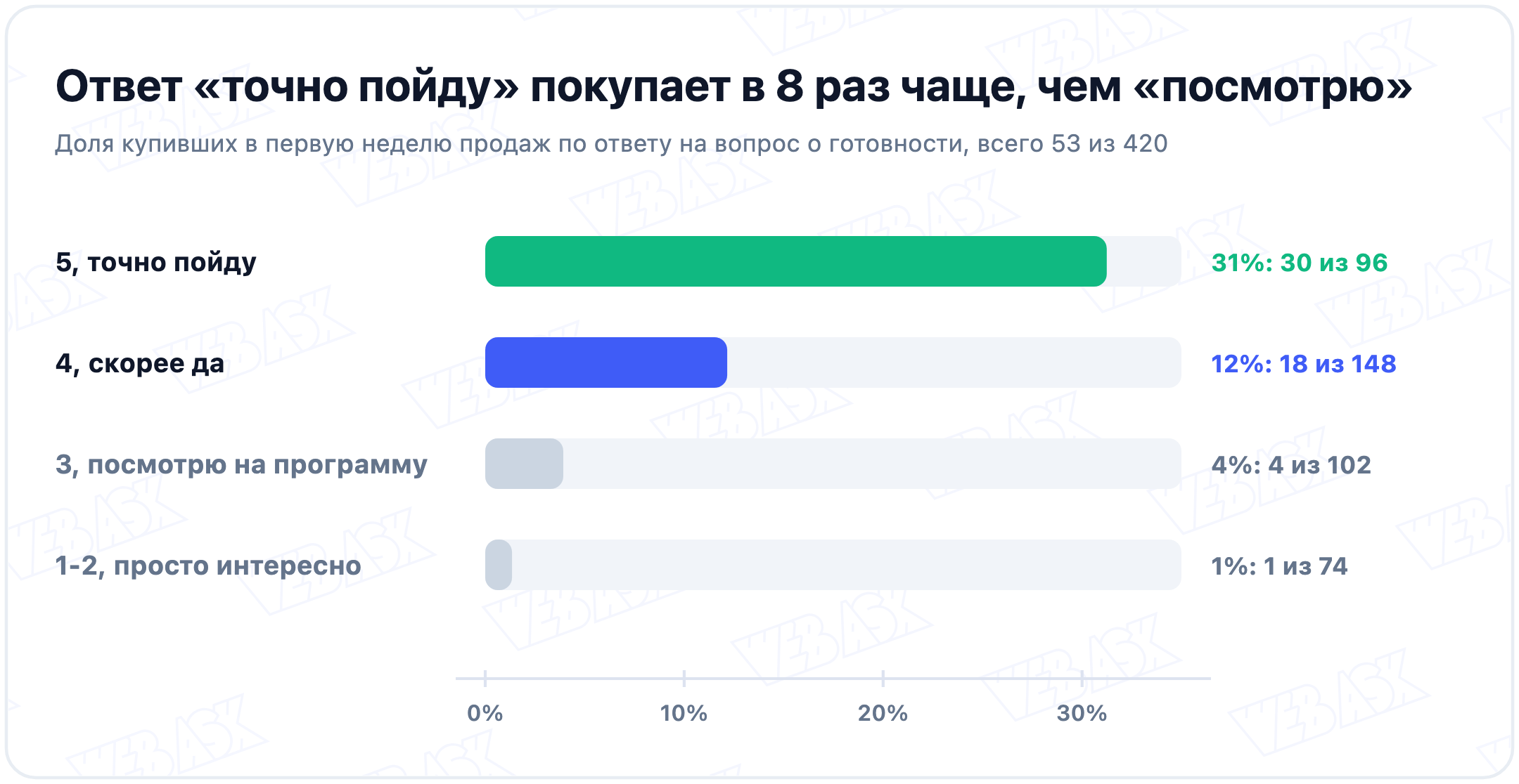 Доля купивших в первую неделю продаж по ответу на вопрос о готовности: 5 точно пойду 31% (30 из 96), 4 скорее да 12% (18 из 148), 3 посмотрю 4% (4 из 102), 1-2 просто интересно 1% (1 из 74)