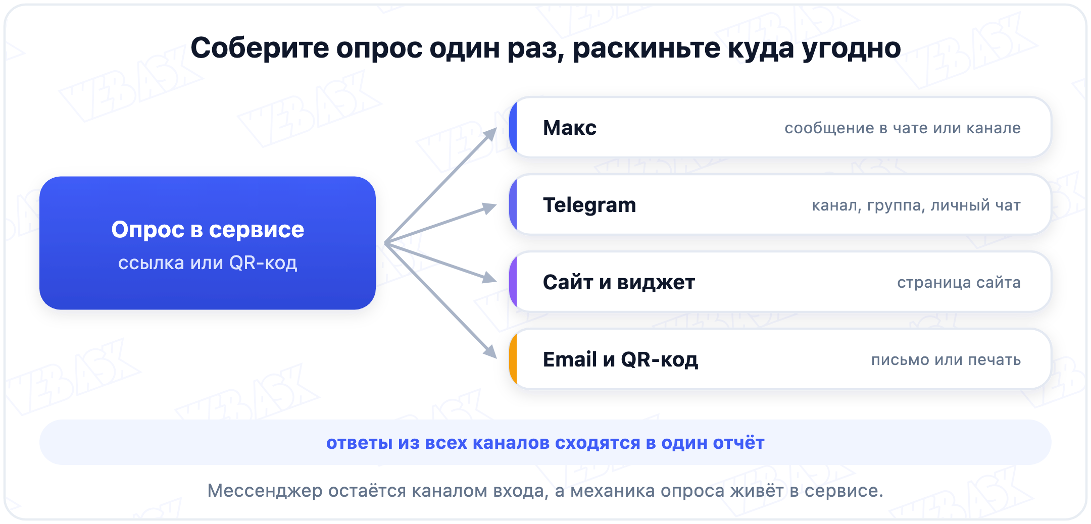 Соберите опрос один раз и раскиньте по каналам