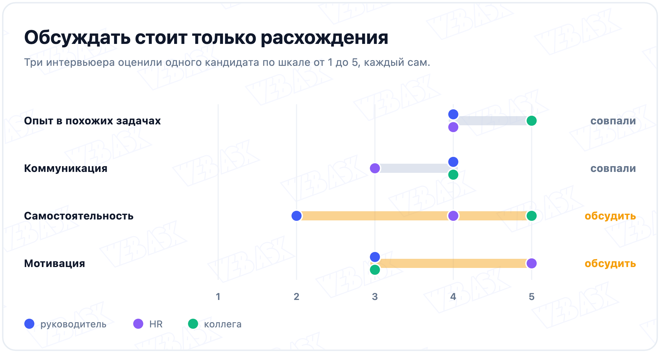 Оценки трёх интервьюеров по четырём критериям на одной шкале: где оценки совпали, а где разошлись и есть что обсуждать