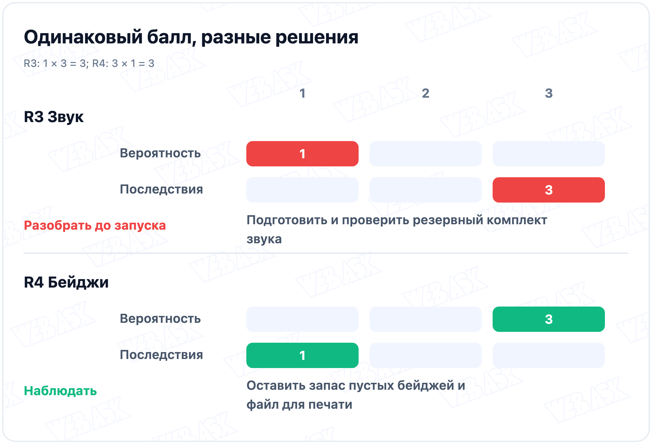 Два учебных риска с одинаковым баллом 3: звук R3, вероятность 1 и последствия 3; бейджи R4, вероятность 3 и последствия 1. По правилу проекта звук разбирают до запуска, бейджи наблюдают.
