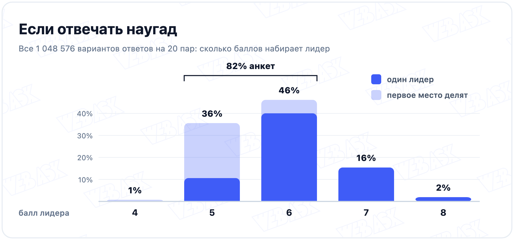 Доля анкет при ответах наугад по баллу лидера: 4 балла 1%, 5 баллов 36%, 6 баллов 46%, 7 баллов 16%, 8 баллов 2%; на 5 и 6 баллов приходится 82% анкет