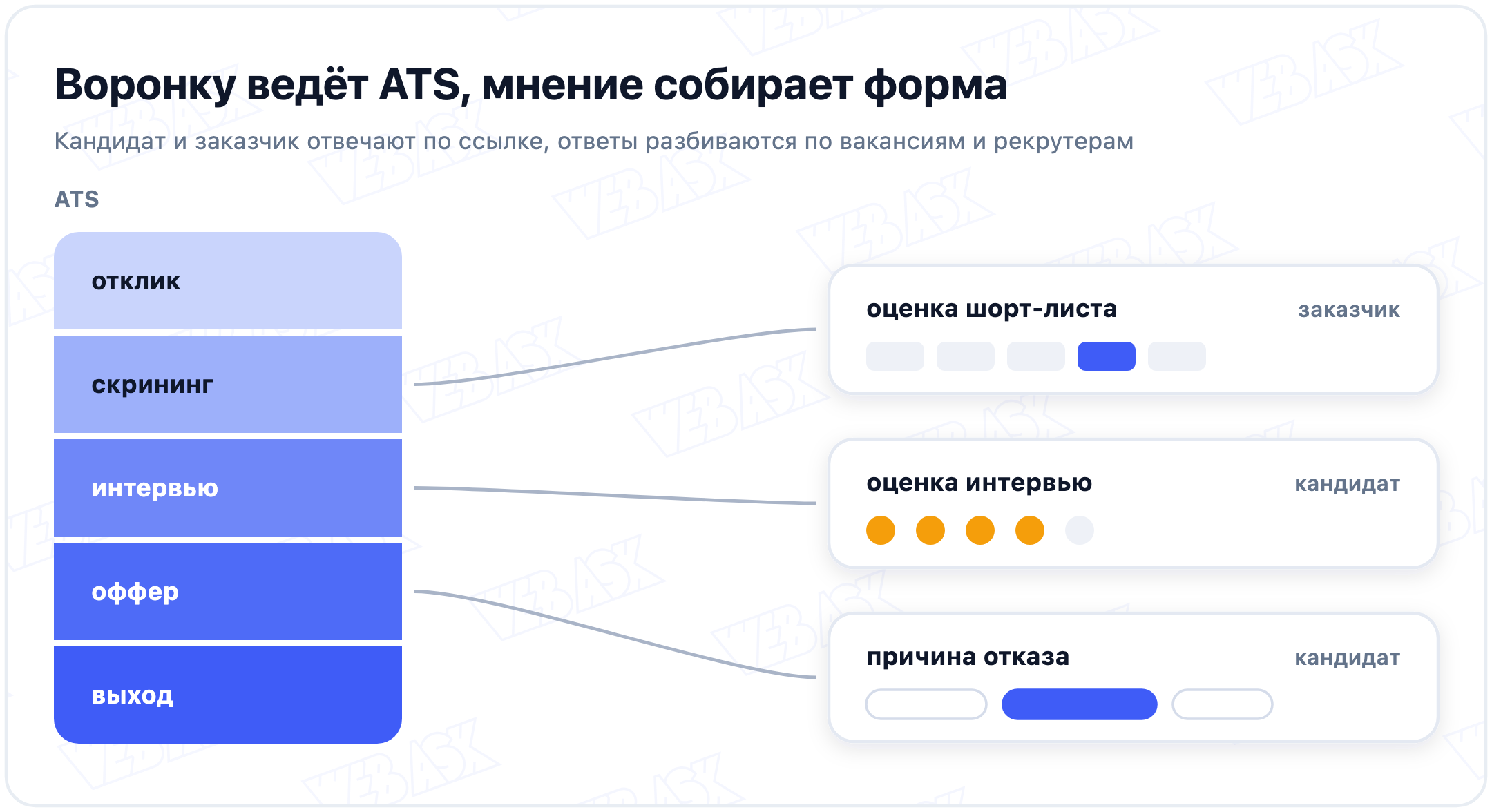 Воронку ведёт ATS, мнение собирает форма: оценка шорт-листа от заказчика после скрининга, оценка интервью и причина отказа от кандидата