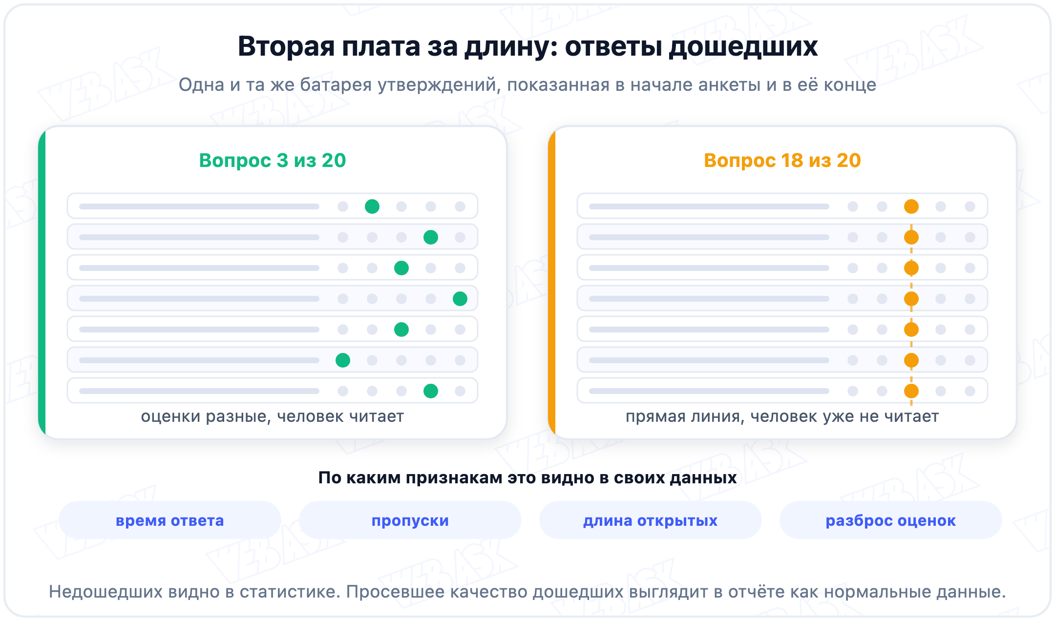 Два счёта за длину: доля дошедших и качество ответов по позиции в анкете