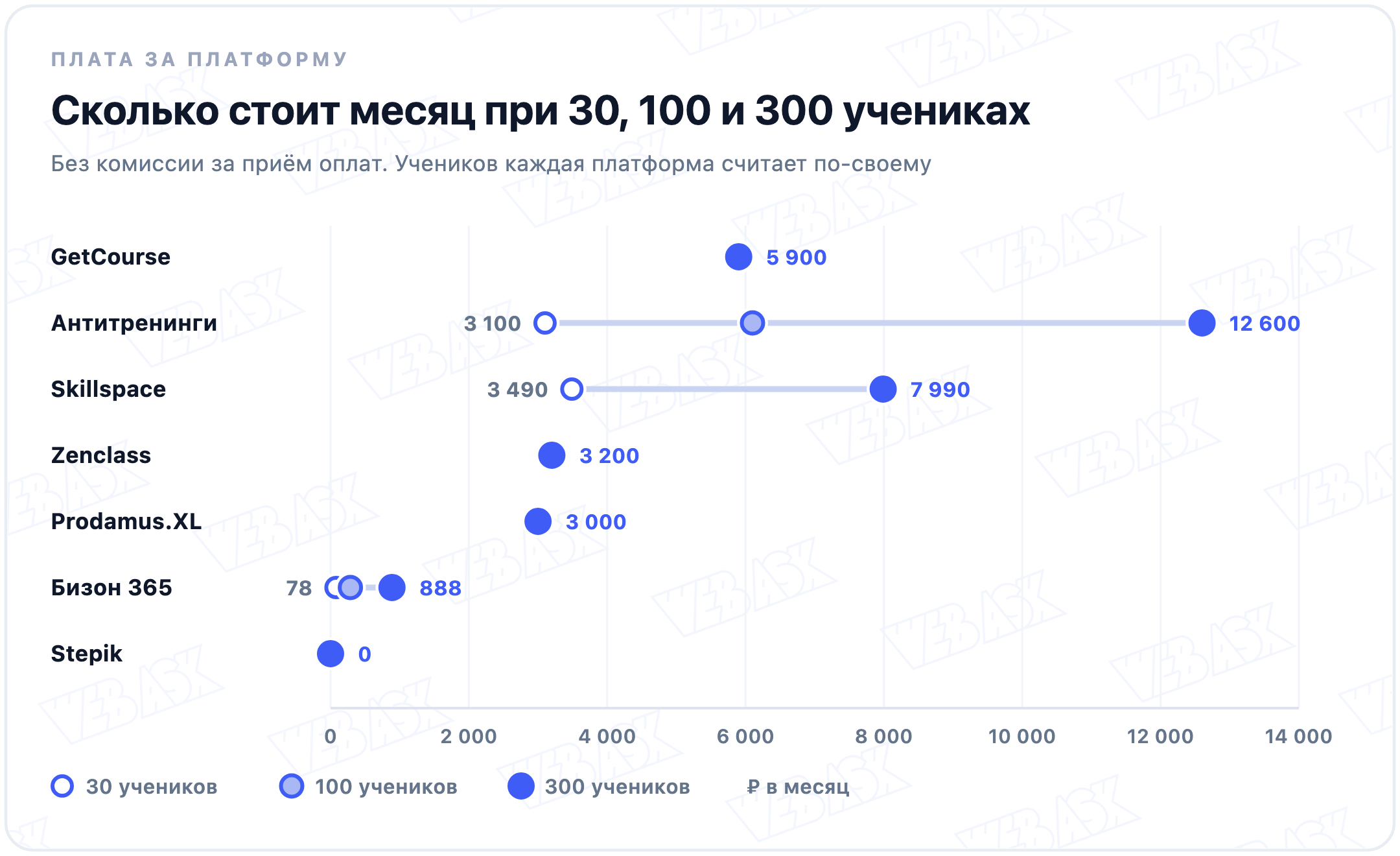 Плата за платформу для онлайн-школы при 30, 100 и 300 учениках: GetCourse 5 900 ₽, Антитренинги от 3 100 до 12 600 ₽, Skillspace от 3 490 до 7 990 ₽, Zenclass 3 200 ₽, Prodamus.XL 3 000 ₽, Бизон 365 от 78 до 888 ₽, Stepik без абонентской платы