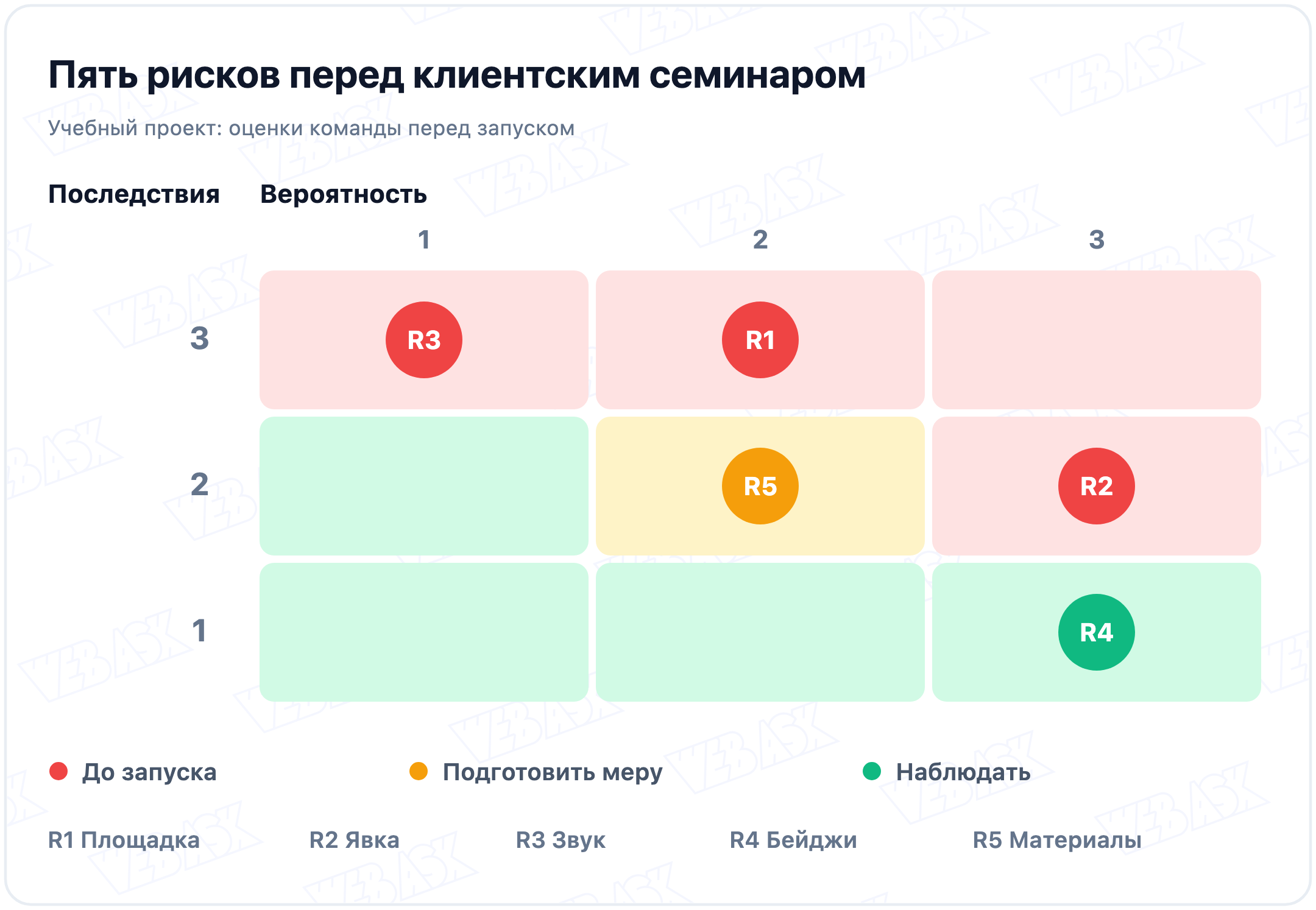 Собственная матрица 3 на 3 для клиентского семинара: R1 в клетке вероятность 2, последствия 3; R2 3 и 2; R3 1 и 3; R4 3 и 1; R5 2 и 2. Цвет задаёт порядок разбора, не подтверждённую безопасность.