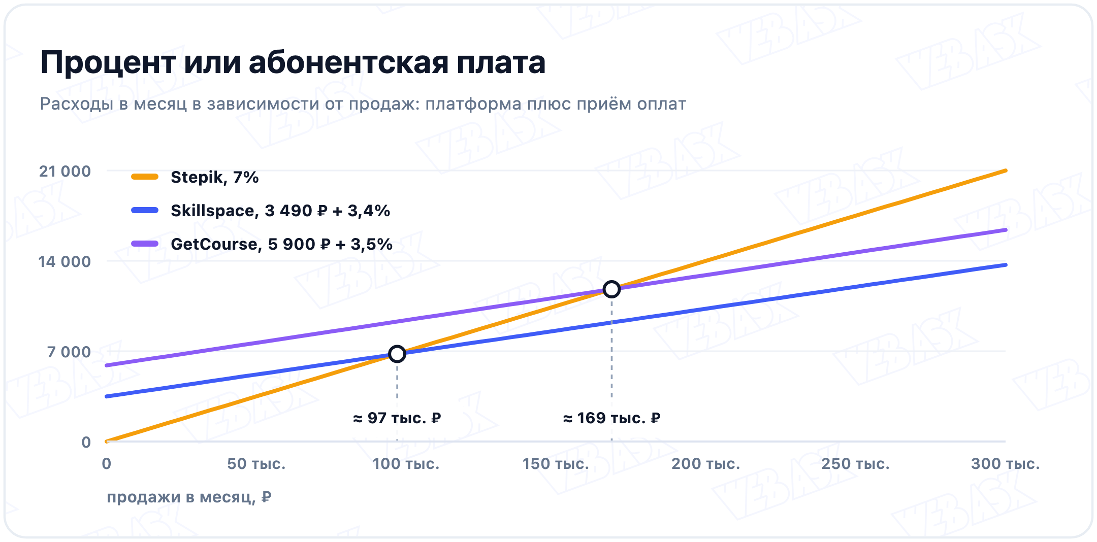 Расходы онлайн-школы в месяц в зависимости от продаж: Stepik 7%, Skillspace 3 490 ₽ плюс 3,4%, GetCourse 5 900 ₽ плюс 3,5%, пересечения около 97 тыс. ₽ и 169 тыс. ₽ продаж