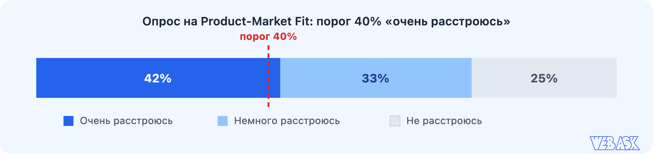 Опрос на Product-Market Fit: порог 40%
