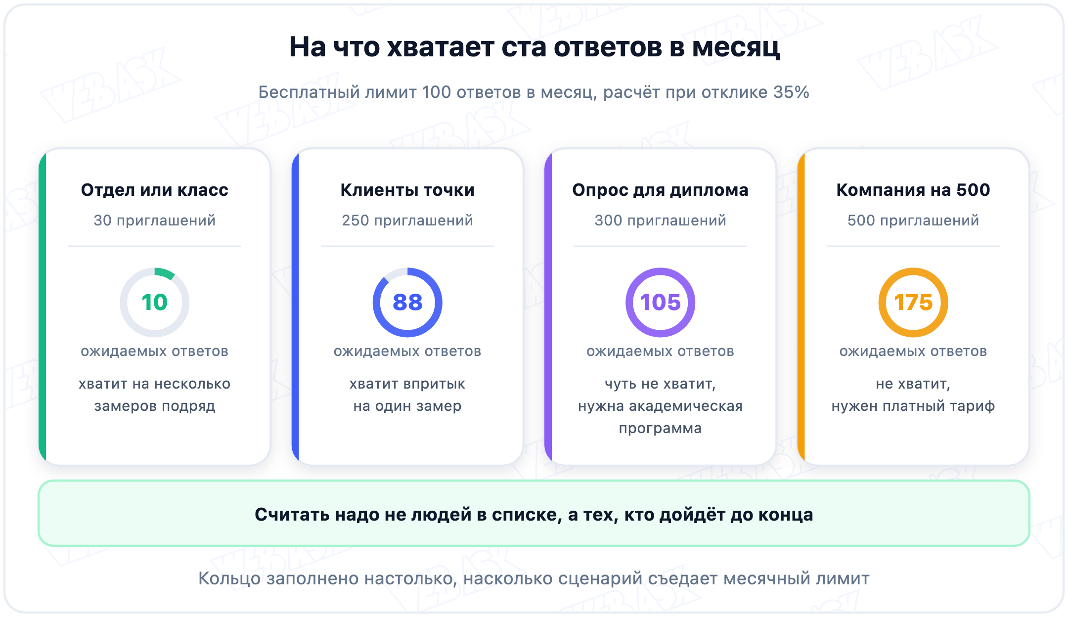 На какие задачи хватает ста ответов в месяц: обратная связь после мероприятия, опрос отдела, замер после обучения