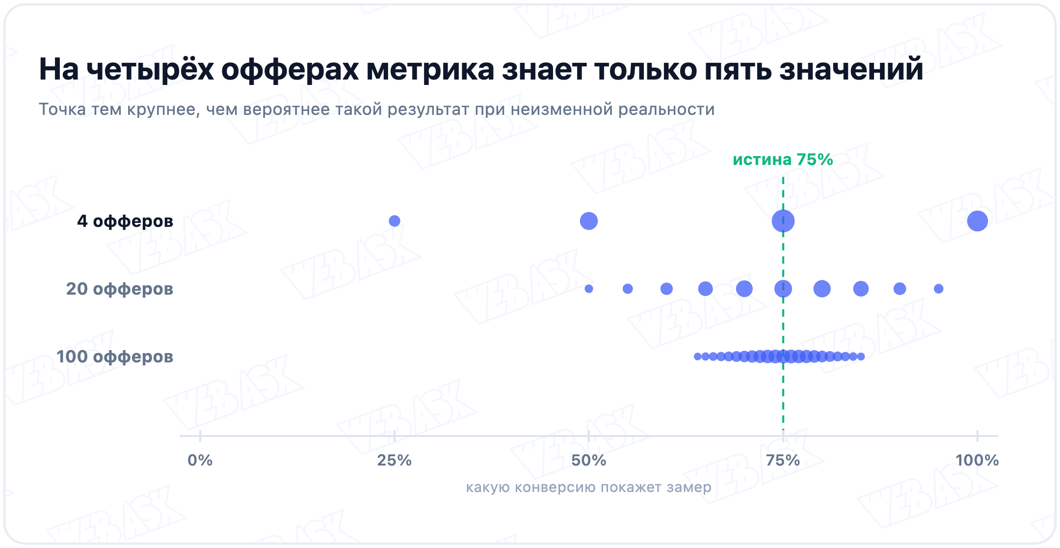 Разброс измеренной конверсии при разном числе кандидатов на этапе