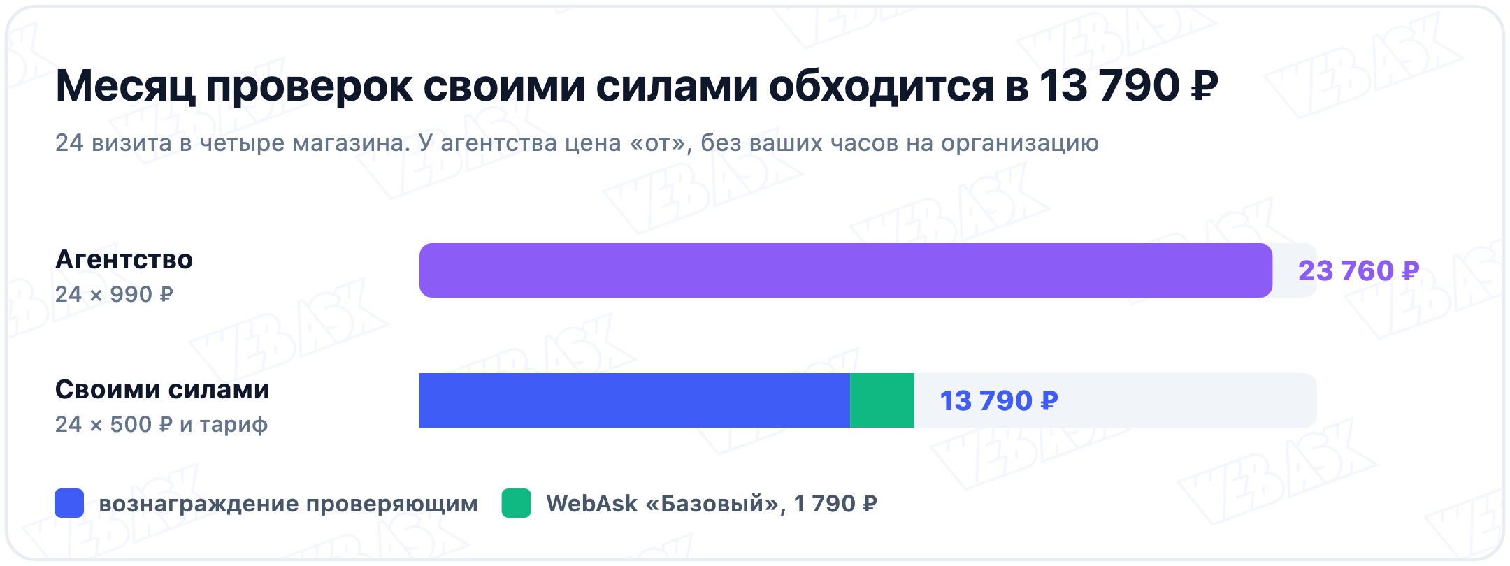 Месяц проверок своими силами и через агентство: 13 790 ₽ против 23 760 ₽