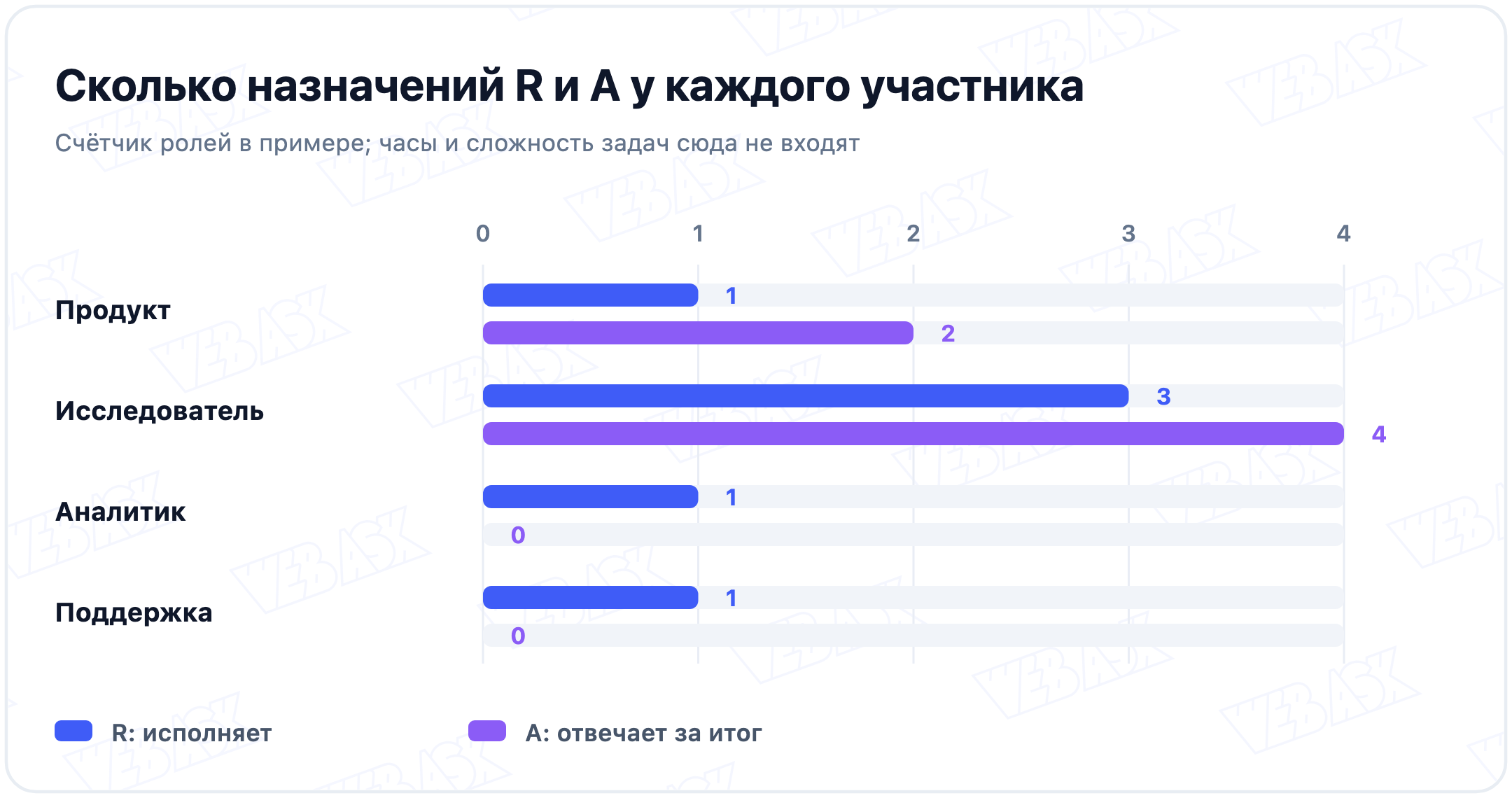 Количество назначений R и A по участникам собственного примера; R/A входит в оба счётчика. Число назначений A у исследователя: 4. Это число назначений, не оценка трудоёмкости