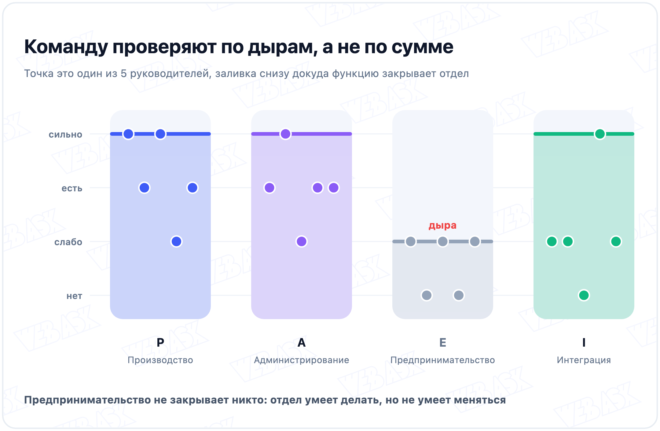 Покрытие четырёх функций PAEI командой из пяти руководителей, функция E не закрыта никем