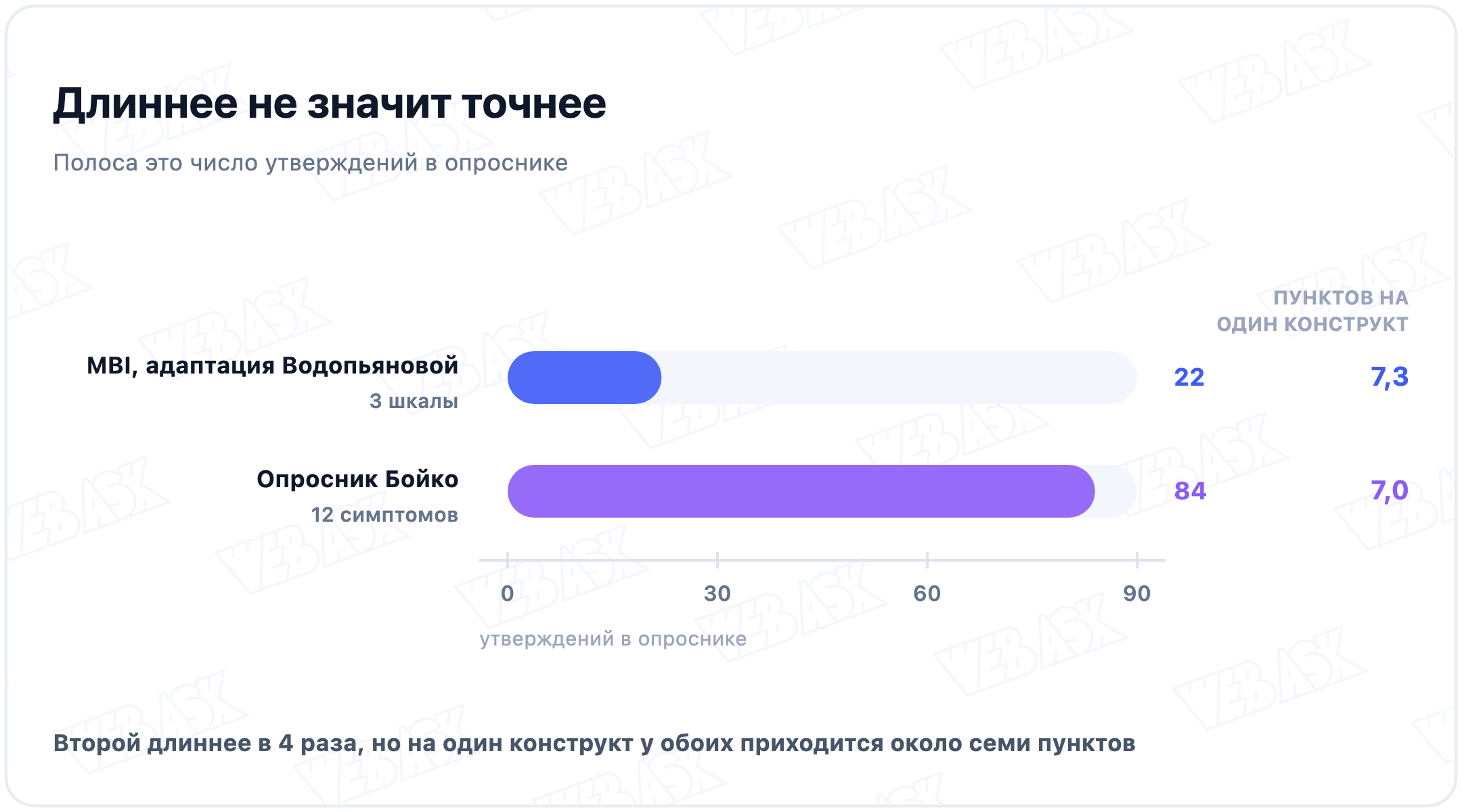 Сравнение длины: MBI 22 утверждения на три шкалы, опросник Бойко 84 на двенадцать симптомов