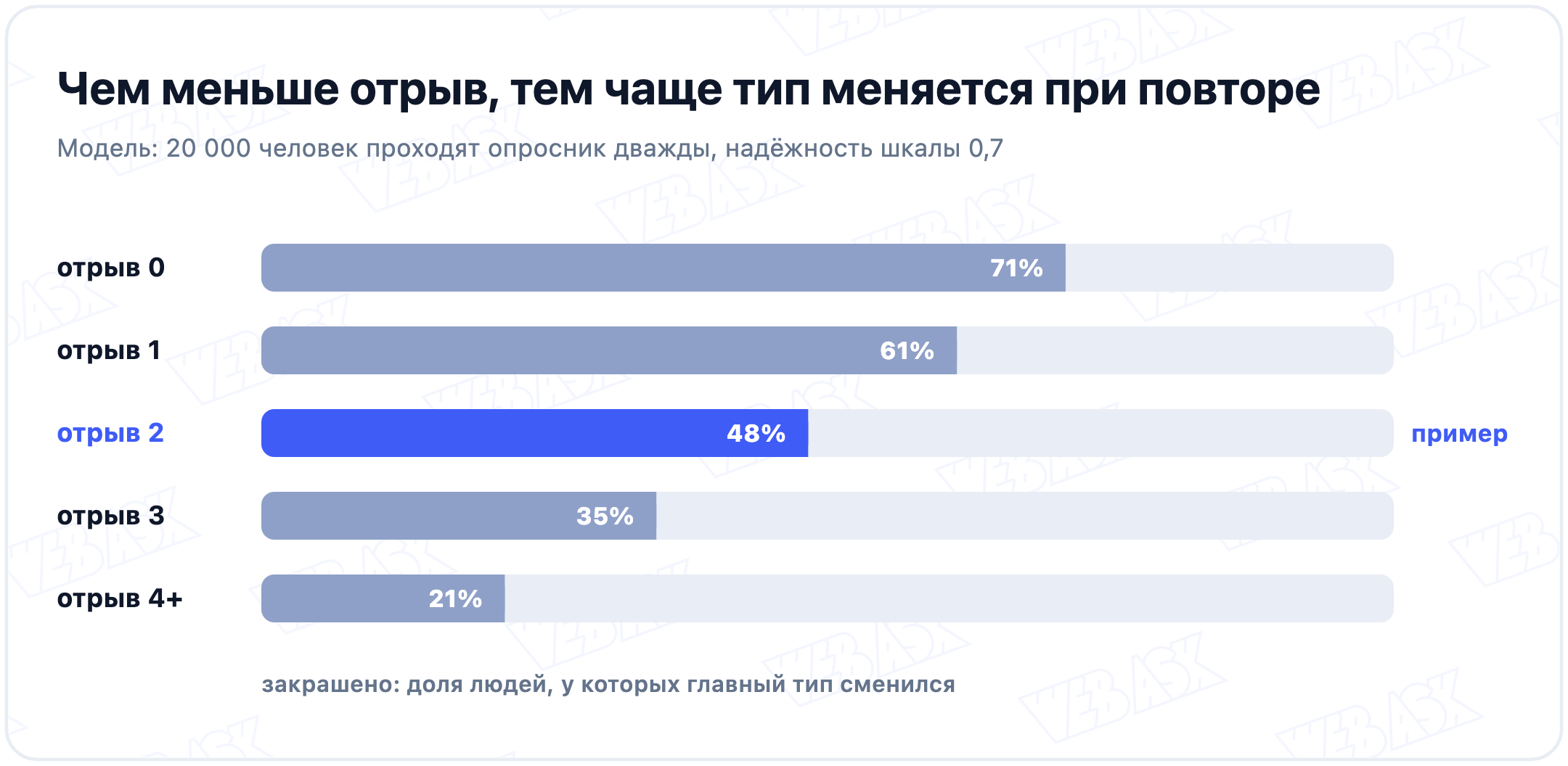 Модель повторного прохождения опросника эннеаграммы: при отрыве главного типа от второго 0 баллов тип меняется у 71% людей, при отрыве 1 у 61%, 2 у 48%, 3 у 35%, 4 и больше у 21%