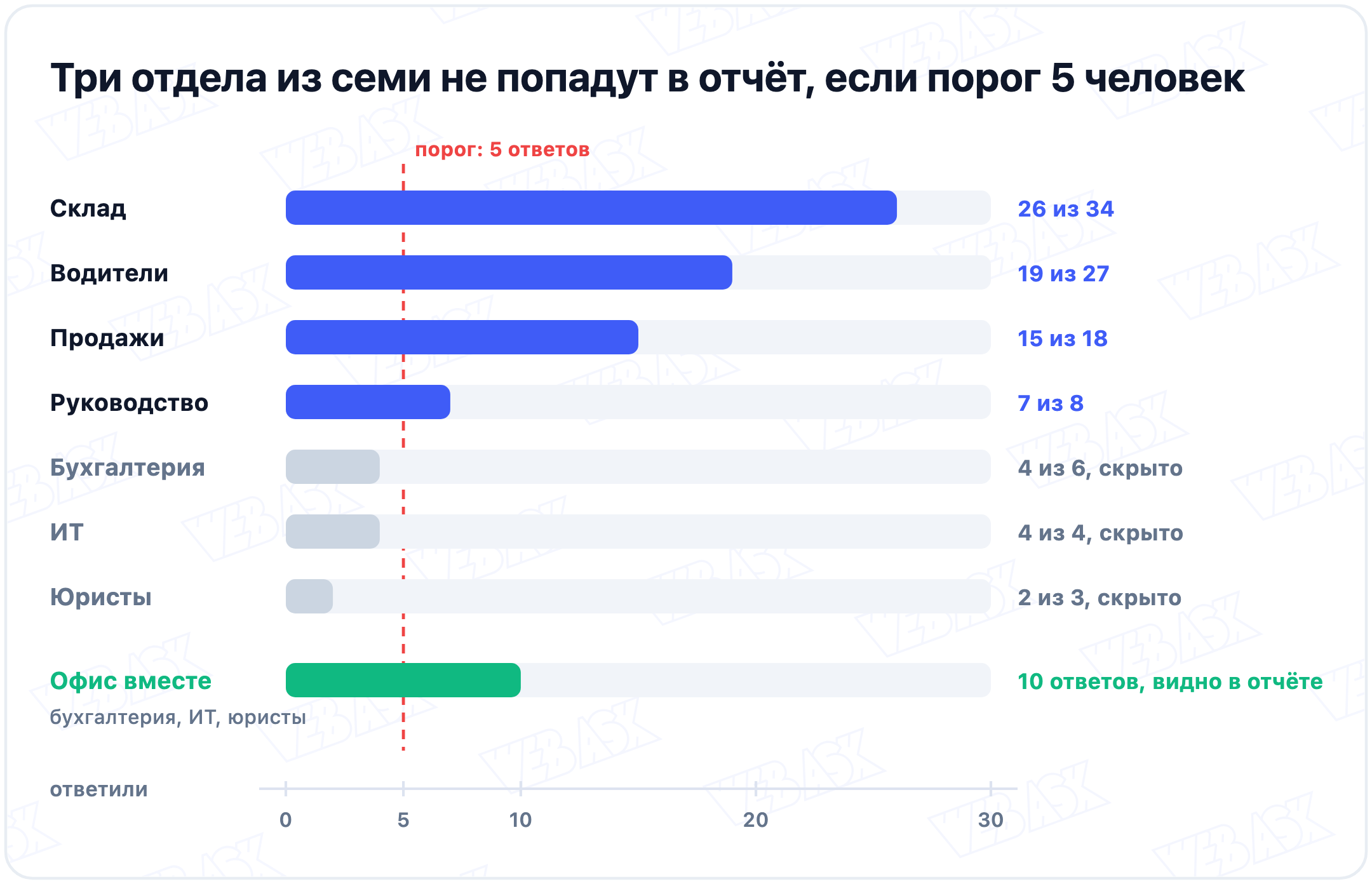 Ответившие по семи отделам против порога в 5 ответов: склад 26, водители 19, продажи 15, руководство 7 видны, бухгалтерия 4, ИТ 4 и юристы 2 скрыты, вместе офис даёт 10 ответов и попадает в отчёт