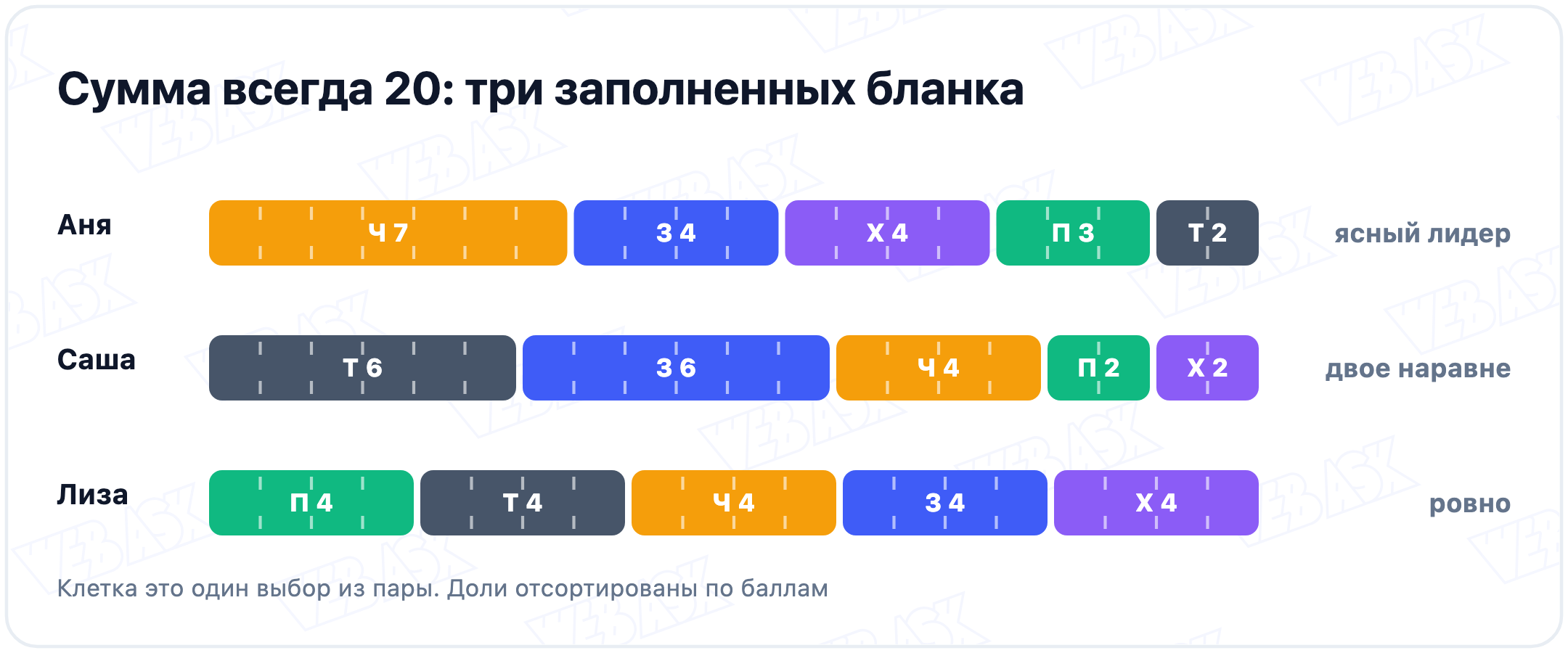 Три заполненных бланка полосами из 20 клеток: у Ани 7 баллов у типа человек-человек и ясный лидер, у Саши по 6 у техники и знаковых систем, у Лизы по 4 у всех пяти типов