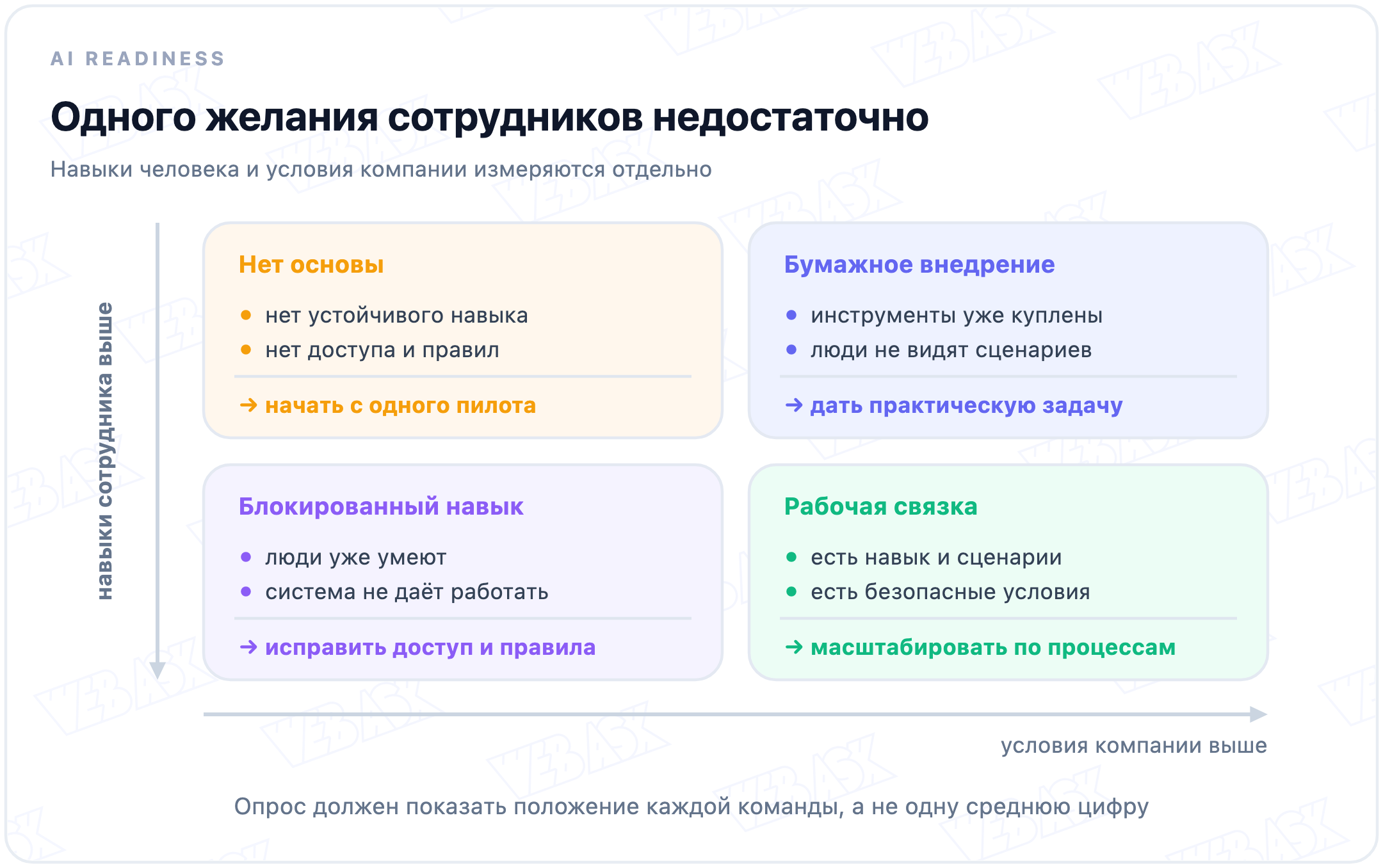 Матрица готовности к ИИ: сочетание навыков сотрудника и условий внутри компании даёт четыре разных сценария внедрения