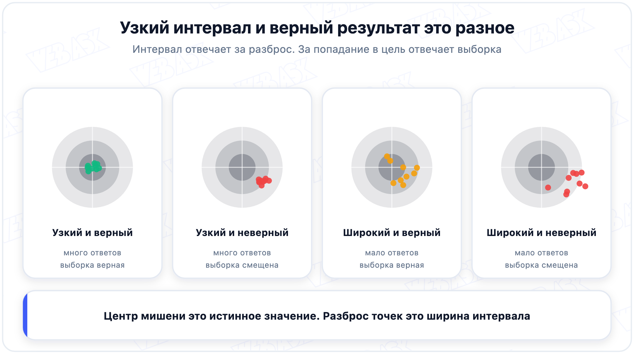 Четыре мишени: узкий и верный результат, узкий и неверный, широкий и верный, широкий и неверный