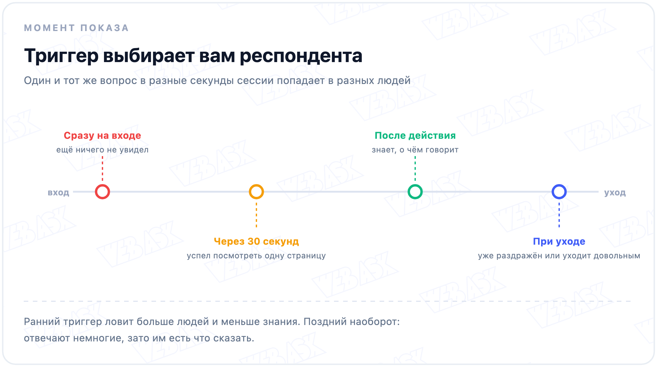 Лента сессии с четырьмя триггерами: сразу на входе, через 30 секунд, после действия и при уходе с сайта