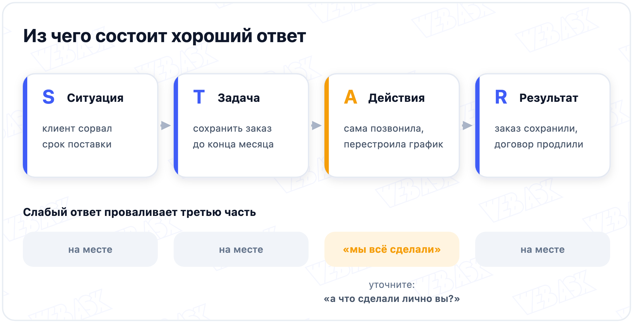 Структура ответа STAR: ситуация, задача, действия и результат, и чего не хватает в слабом ответе