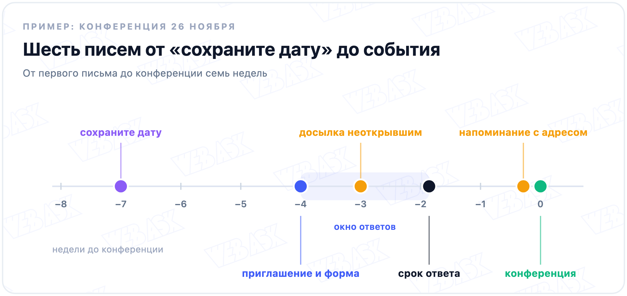 Ось недель до конференции 26 ноября с шестью отметками: сохраните дату, приглашение и форма, досылка неоткрывшим, срок ответа, напоминание с адресом, конференция
